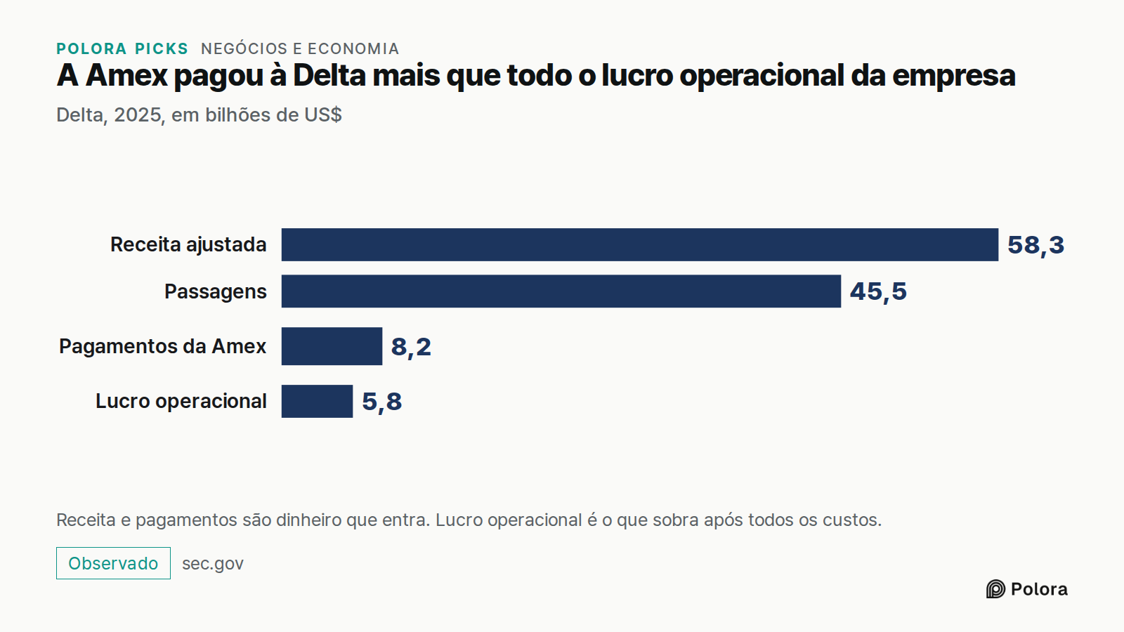 A Amex pagou à Delta mais que todo o lucro operacional da empresa · Delta, 2025, em bilhões de US$ · Receita ajustada · Passagens · Pagamentos da Amex · Lucro operacional · 58,3 · 45,5 · 8,2 · 5,8 · Receita e pagamentos são dinheiro que entra. Lucro operacional é o que sobra após todos os custos.