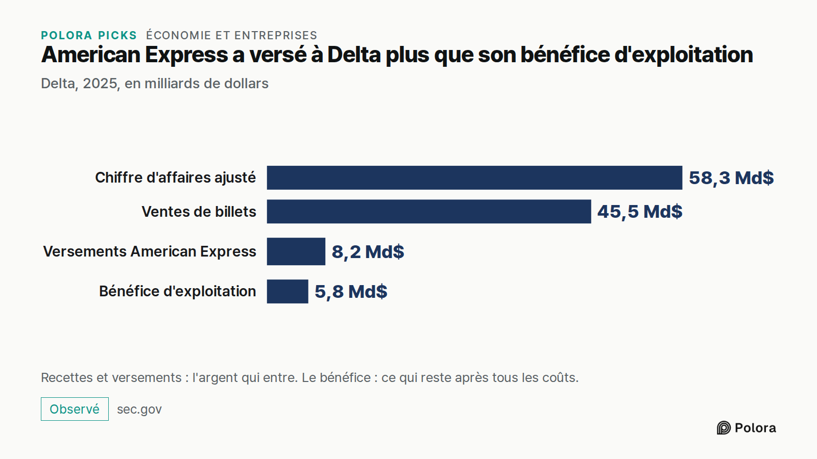 American Express a versé à Delta plus que son bénéfice d'exploitation · Delta, 2025, en milliards de dollars · Chiffre d'affaires ajusté · Ventes de billets · Versements American Express · Bénéfice d'exploitation · 58,3 Md$ · 45,5 Md$ · 8,2 Md$ · 5,8 Md$ · Recettes et versements : l'argent qui entre