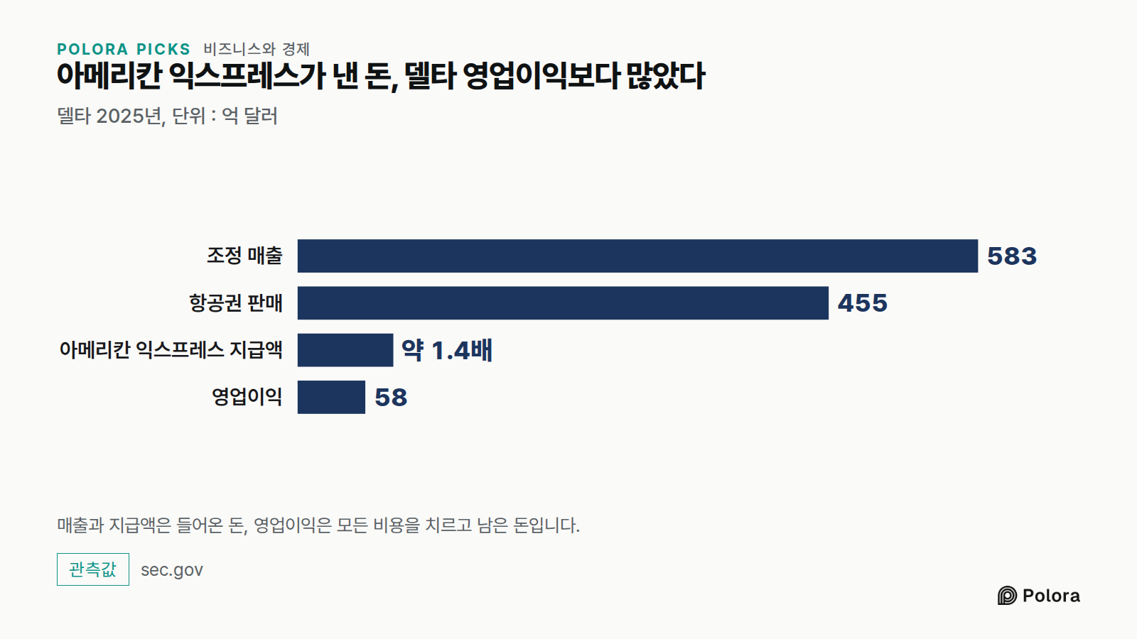 아메리칸 익스프레스가 낸 돈, 델타 영업이익보다 많았다 · 델타 2025년, 단위 : 억 달러 · 조정 매출 · 항공권 판매 · 아메리칸 익스프레스 지급액 · 영업이익 · 583 · 455 · 약 1.4배 · 58 · 매출과 지급액은 들어온 돈, 영업이익은 모든 비용을 치르고 남은 돈입니다.
