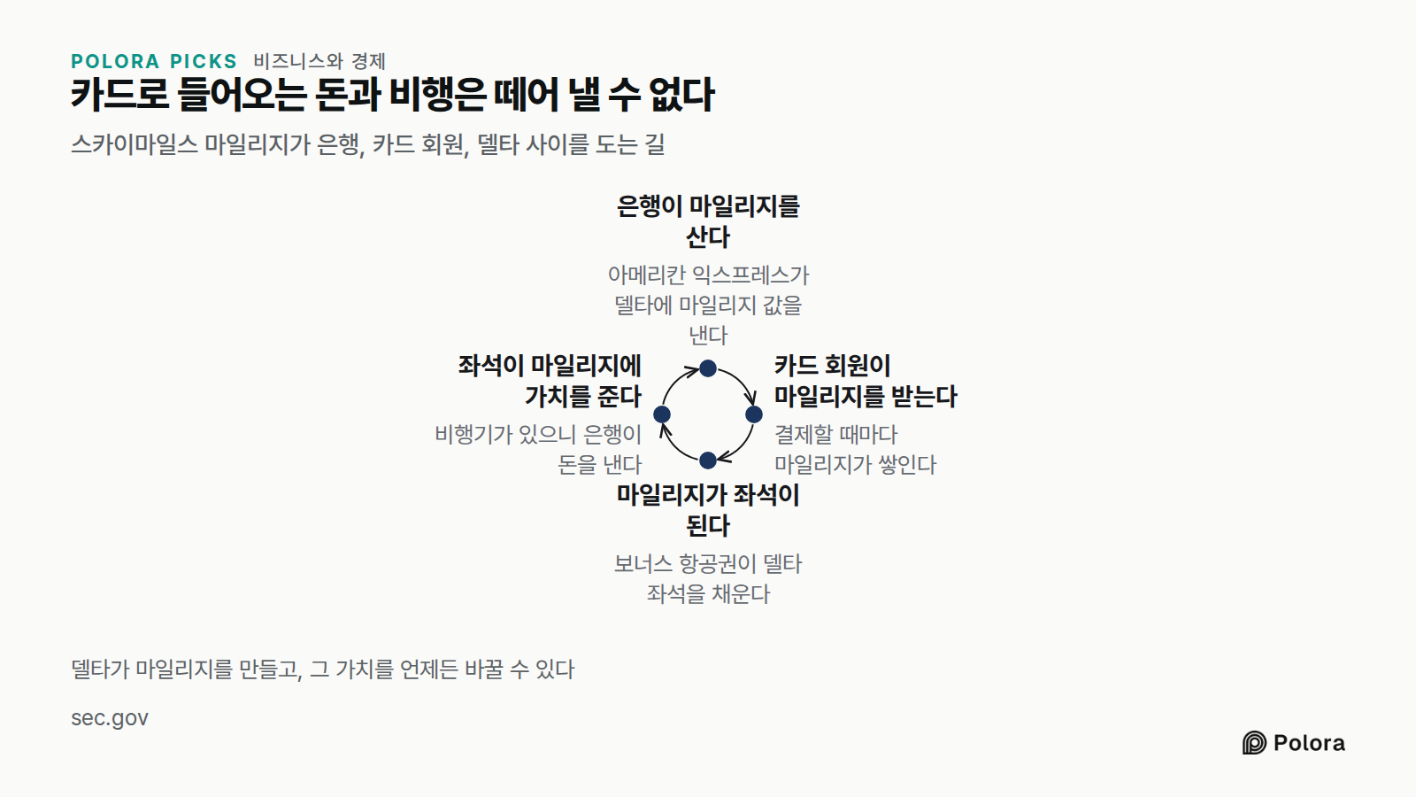 카드로 들어오는 돈과 비행은 떼어 낼 수 없다 · 스카이마일스 마일리지가 은행, 카드 회원, 델타 사이를 도는 길 · 은행이 마일리지를 산다 · 카드 회원이 마일리지를 받는다 · 마일리지가 좌석이 된다 · 좌석이 마일리지에 가치를 준다 · 아메리칸 익스프레스가 델타에 마일리지 값을 낸다 · 결제할 때마다 마일리지가 쌓인다 · 보너스 항공권이 델타 좌석을 채운다 · 비행기가 있으니 은행이 돈을 낸다 · 델타가 마일리지를 만들고, 그 가치를 언제든 바꿀 수 있다