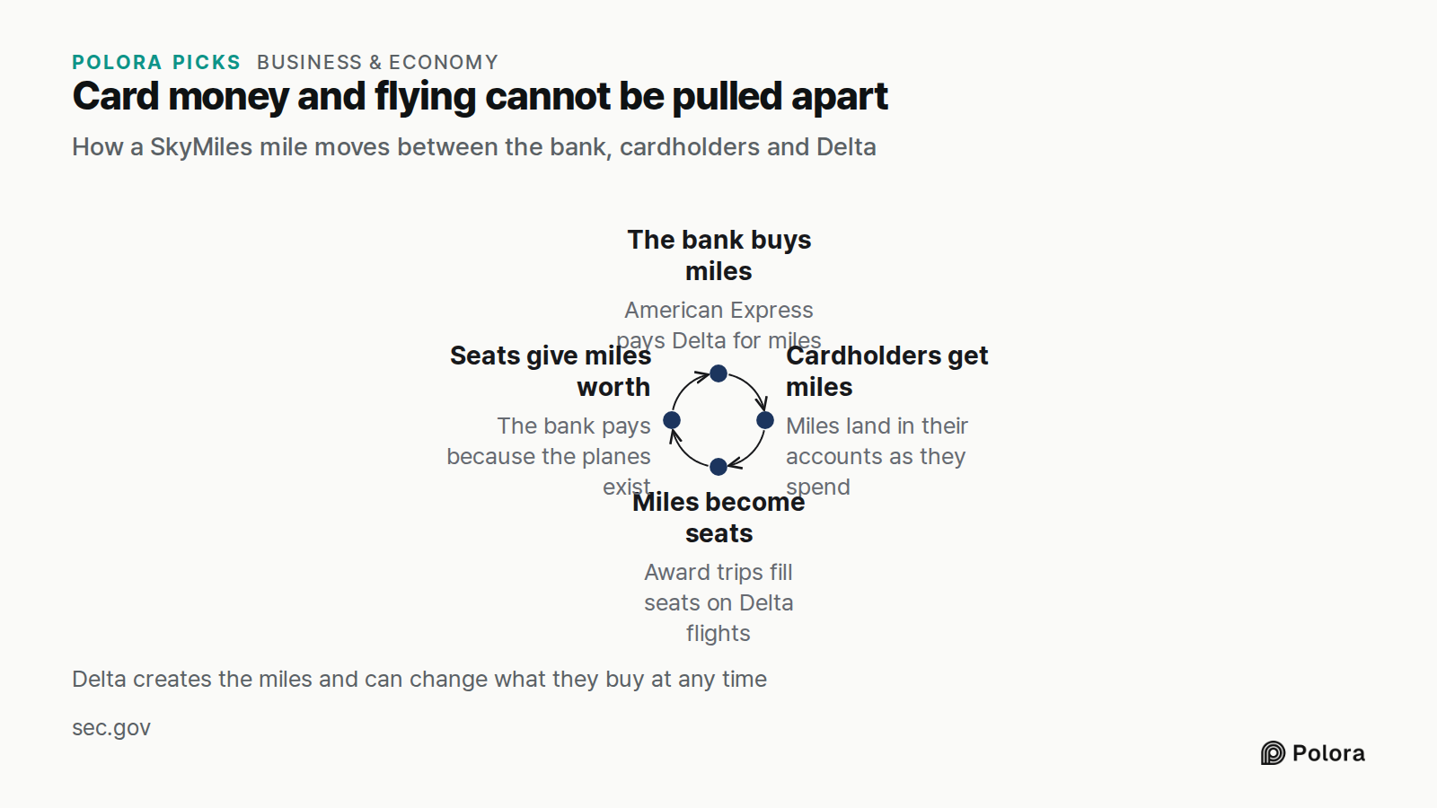Card money and flying cannot be pulled apart · How a SkyMiles mile moves between the bank, cardholders and Delta · The bank buys miles · Cardholders get miles · Miles become seats · Seats give miles worth · American Express pays Delta for miles · Miles land in their accounts as they spend · Award tr