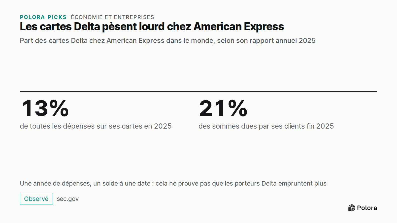 Les cartes Delta pèsent lourd chez American Express · Part des cartes Delta chez American Express dans le monde, selon son rapport annuel 2025 · 13% · 21% · de toutes les dépenses sur ses cartes en 2025 · des sommes dues par ses clients fin 2025 · Une année de dépenses, un solde à une date : cela ne