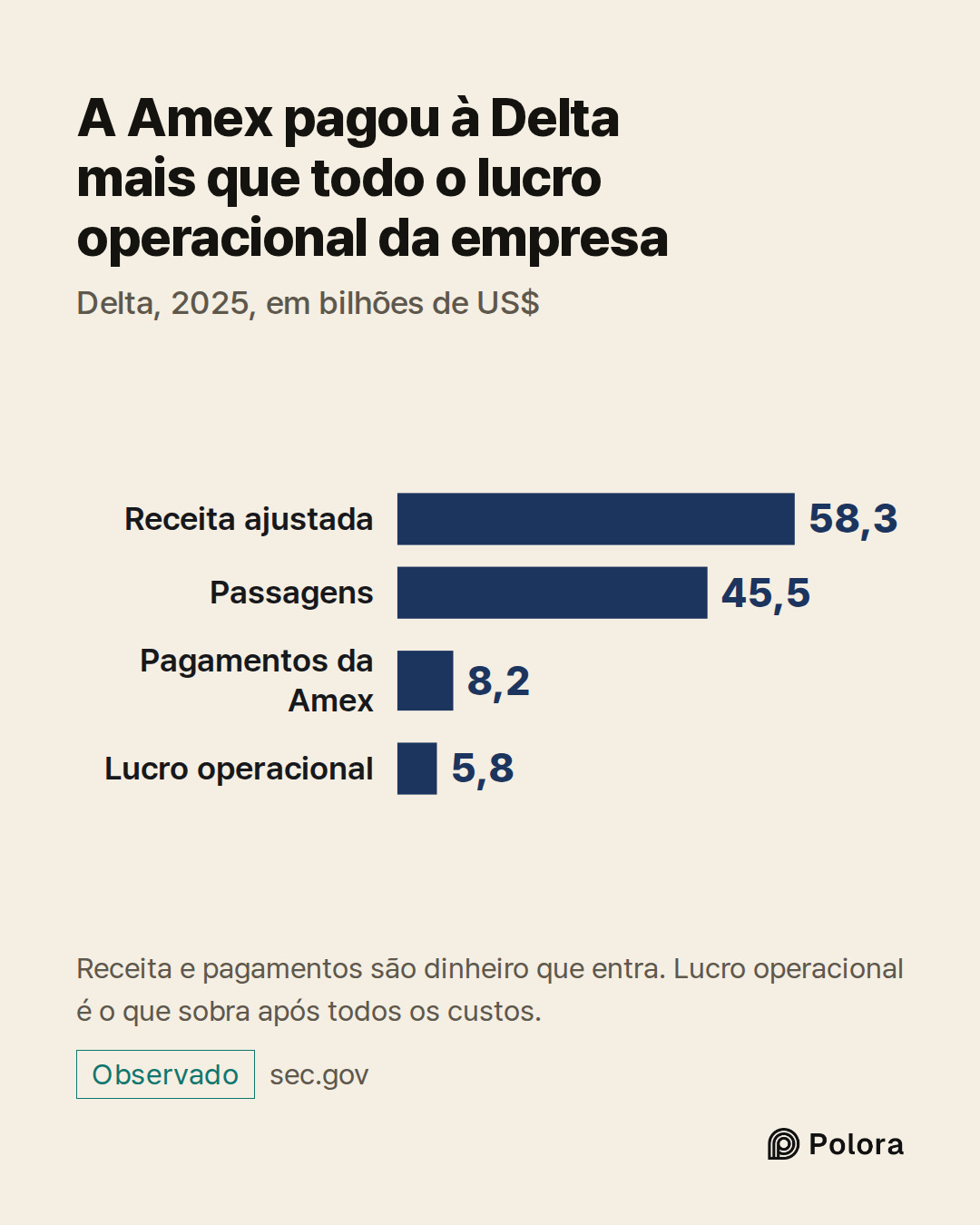 Receita ajustada · Passagens · Pagamentos da Amex · Lucro operacional · 58,3 · 45,5 · 8,2 · 5,8 · A Amex pagou à Delta mais que todo o lucro operacional da empresa · Delta, 2025, em bilhões de US$ · Receita e pagamentos são dinheiro que entra. Lucro operacional é o que sobra após todos os custos.