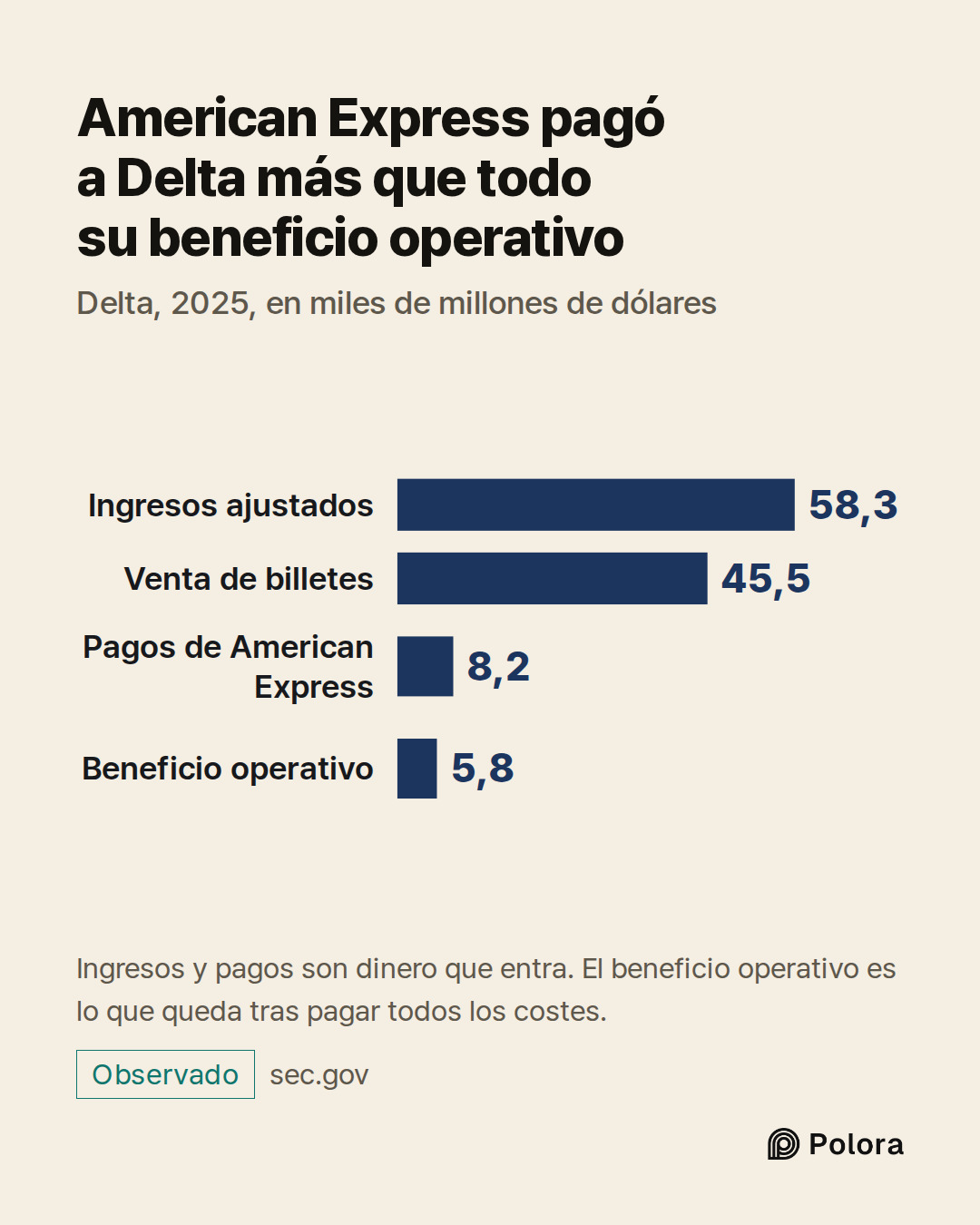 Ingresos ajustados · Venta de billetes · Pagos de American Express · Beneficio operativo · 58,3 · 45,5 · 8,2 · 5,8 · American Express pagó a Delta más que todo su beneficio operativo · Delta, 2025, en miles de millones de dólares · Ingresos y pagos son dinero que entra. El beneficio operativo es lo