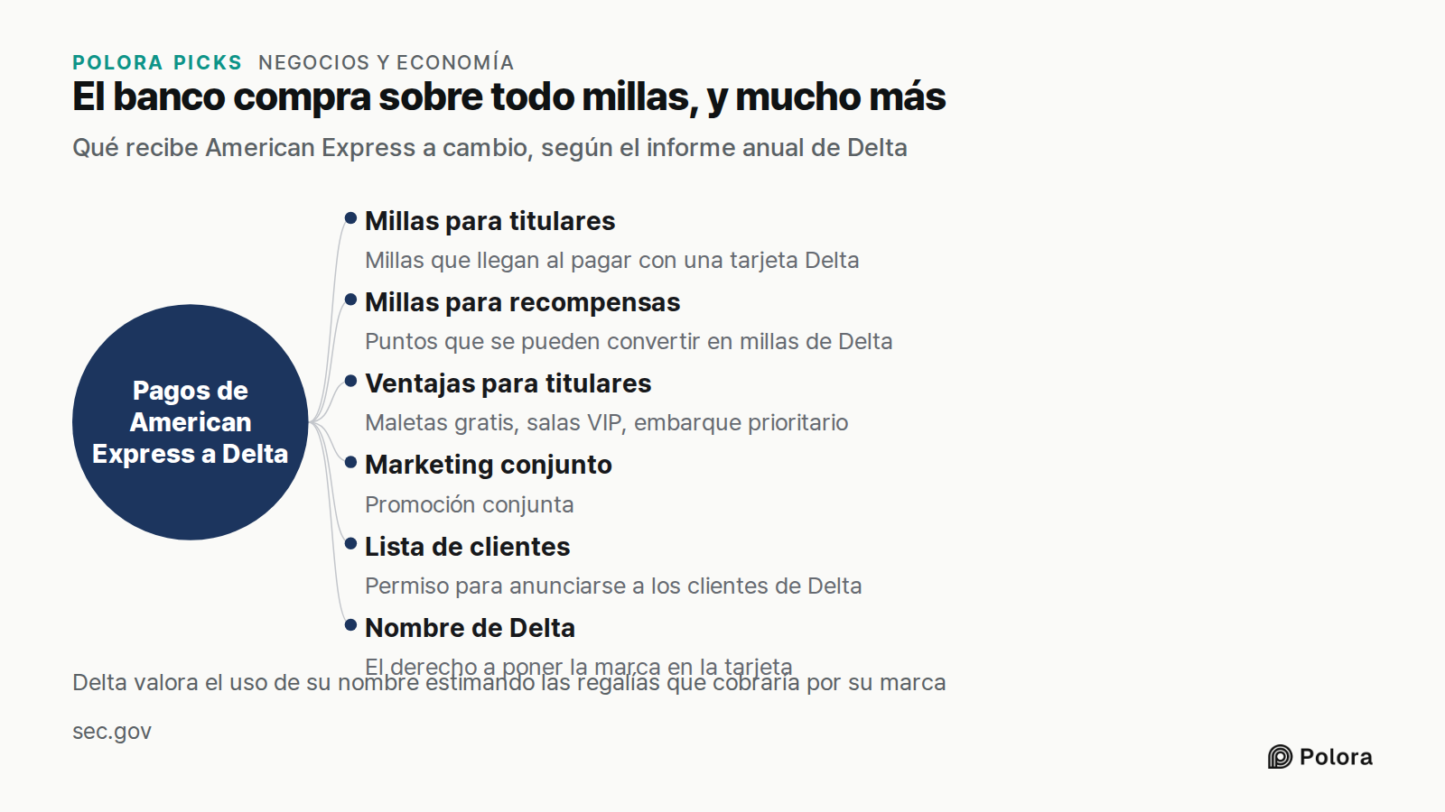 El banco compra sobre todo millas, y mucho más · Qué recibe American Express a cambio, según el informe anual de Delta · Pagos de American Express a Delta · Millas para titulares · Millas para recompensas · Ventajas para titulares · Marketing conjunto · Lista de clientes · Nombre de Delta · Millas q
