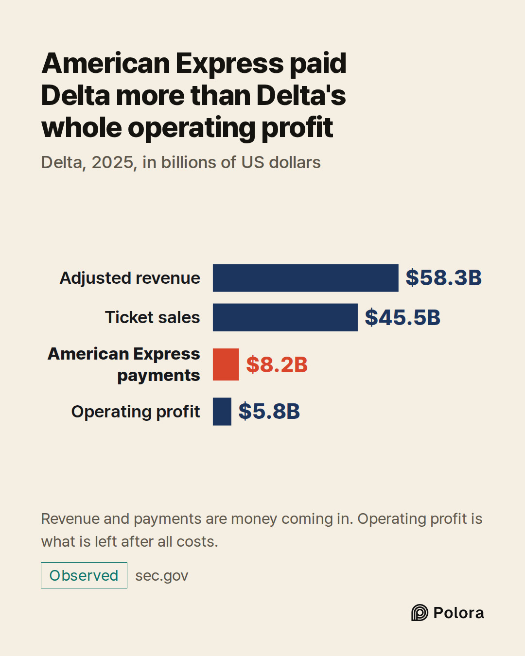 Adjusted revenue · Ticket sales · American Express payments · Operating profit · $58.3B · $45.5B · $8.2B · $5.8B · American Express paid Delta more than Delta's whole operating profit · Delta, 2025, in billions of US dollars · Revenue and payments are money coming in. Operating profit is what is lef