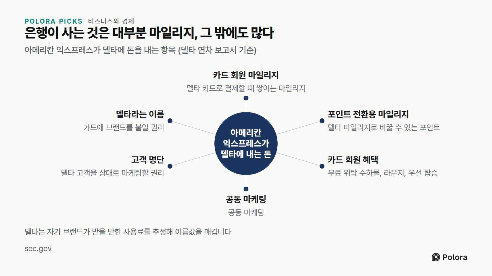은행이 사는 것은 대부분 마일리지, 그 밖에도 많다 · 아메리칸 익스프레스가 델타에 돈을 내는 항목 (델타 연차 보고서 기준) · 아메리칸 익스프레스가 델타에 내는 돈 · 카드 회원 마일리지 · 포인트 전환용 마일리지 · 카드 회원 혜택 · 공동 마케팅 · 고객 명단 · 델타라는 이름 · 델타 카드로 결제할 때 쌓이는 마일리지 · 델타 마일리지로 바꿀 수 있는 포인트 · 무료 위탁 수하물, 라운지, 우선 탑승 · 델타 고객을 상대로 마케팅할 권리 · 카드에 브랜드를 붙일 권리 · 델타는 자기 브랜드가 받을 만한 사용료를 추정해 이름