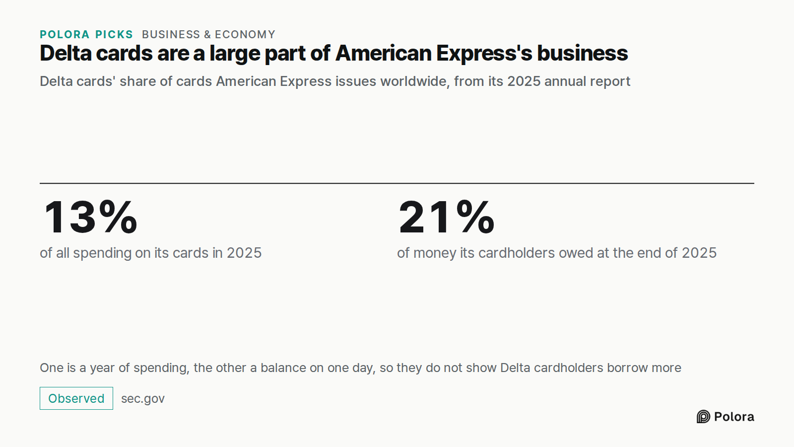 Delta cards are a large part of American Express's business · Delta cards' share of cards American Express issues worldwide, from its 2025 annual report · 13% · 21% · of all spending on its cards in 2025 · of money its cardholders owed at the end of 2025 · One is a year of spending, the other a bala