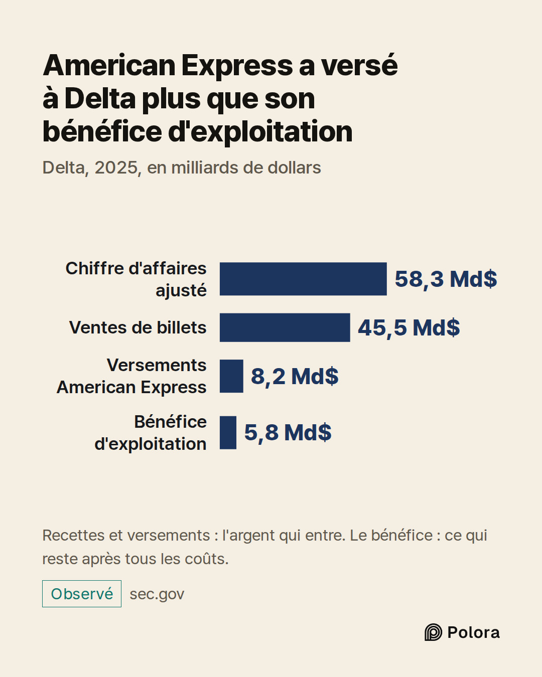 Chiffre d'affaires ajusté · Ventes de billets · Versements American Express · Bénéfice d'exploitation · 58,3 Md$ · 45,5 Md$ · 8,2 Md$ · 5,8 Md$ · American Express a versé à Delta plus que son bénéfice d'exploitation · Delta, 2025, en milliards de dollars · Recettes et versements : l'argent qui entre