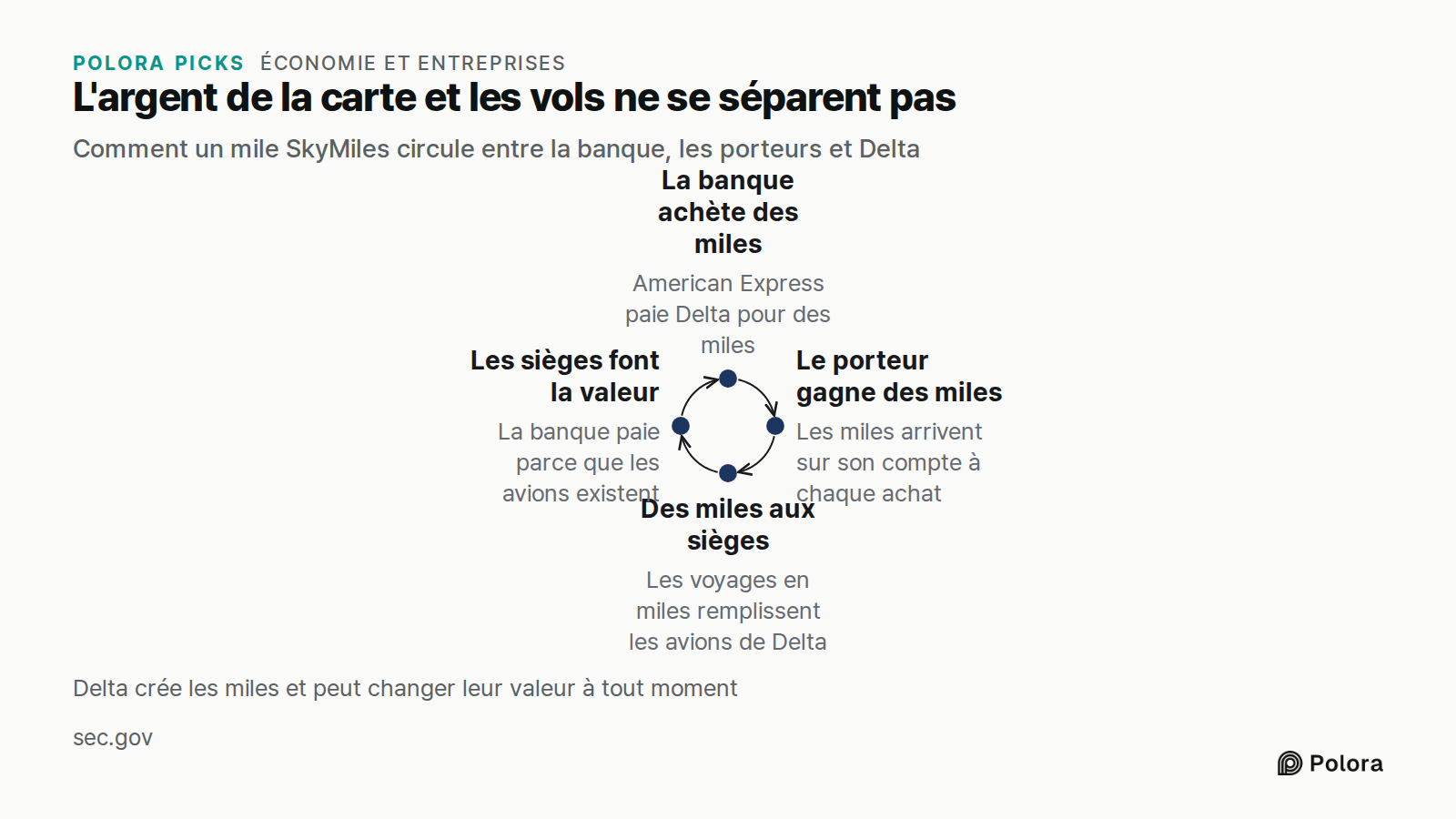 L'argent de la carte et les vols ne se séparent pas · Comment un mile SkyMiles circule entre la banque, les porteurs et Delta · La banque achète des miles · Le porteur gagne des miles · Des miles aux sièges · Les sièges font la valeur · American Express paie Delta pour des miles · Les miles arrivent
