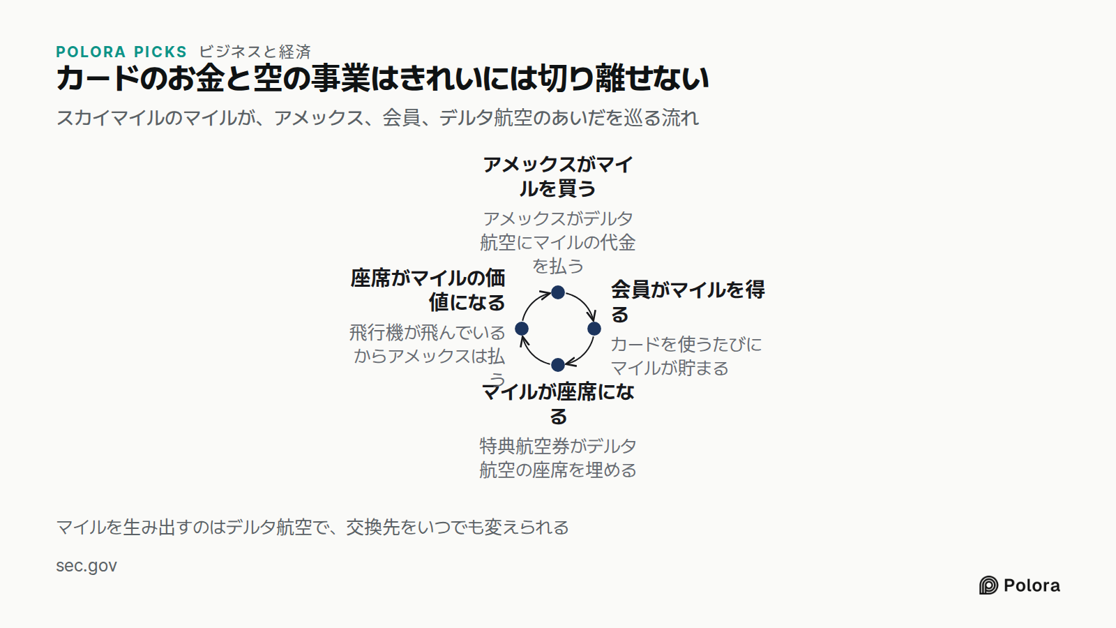 カードのお金と空の事業はきれいには切り離せない · スカイマイルのマイルが、アメックス、会員、デルタ航空のあいだを巡る流れ · アメックスがマイルを買う · 会員がマイルを得る · マイルが座席になる · 座席がマイルの価値になる · アメックスがデルタ航空にマイルの代金を払う · カードを使うたびにマイルが貯まる · 特典航空券がデルタ航空の座席を埋める · 飛行機が飛んでいるからアメックスは払う · マイルを生み出すのはデルタ航空で、交換先をいつでも変えられる