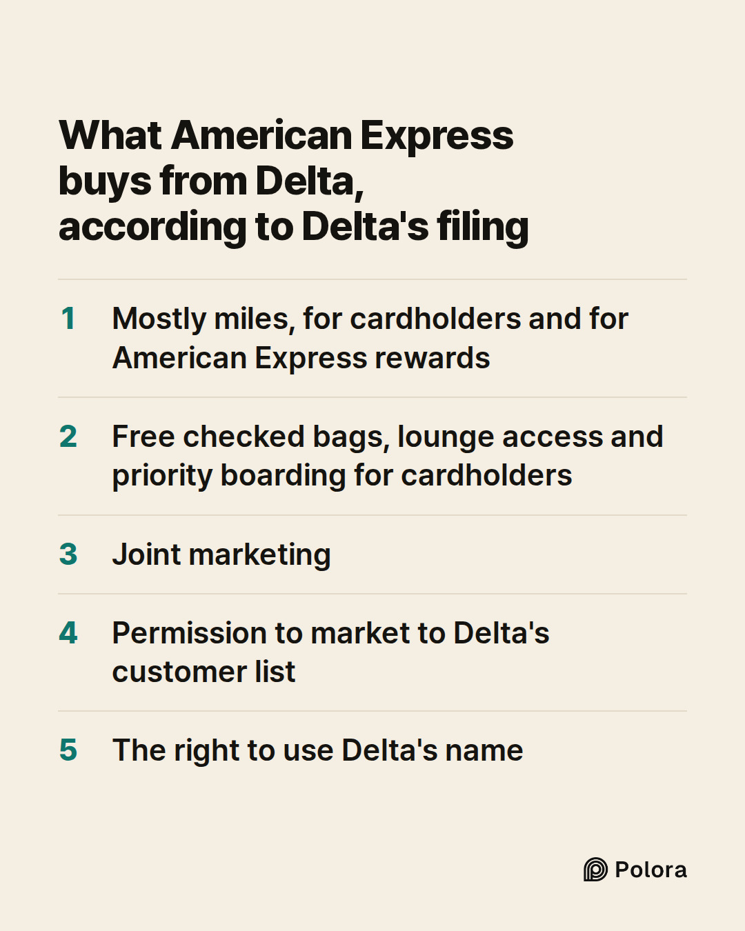 What American Express buys from Delta, according to Delta's filing · Mostly miles, for cardholders and for American Express rewards · Free checked bags, lounge access and priority boarding for cardholders · Joint marketing · Permission to market to Delta's customer list · The right to use Delta's na
