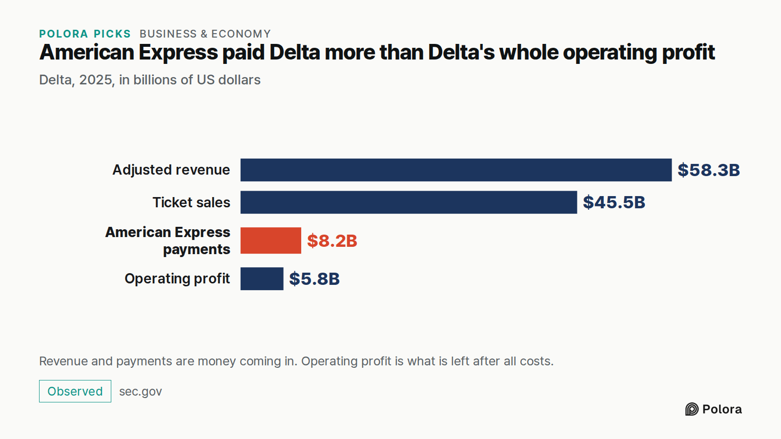 American Express paid Delta more than Delta's whole operating profit · Delta, 2025, in billions of US dollars · Adjusted revenue · Ticket sales · American Express payments · Operating profit · $58.3B · $45.5B · $8.2B · $5.8B · Revenue and payments are money coming in. Operating profit is what is lef