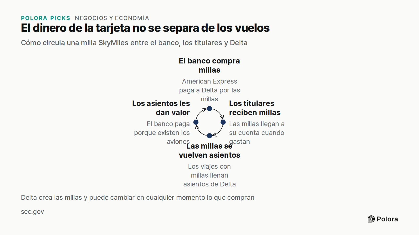 El dinero de la tarjeta no se separa de los vuelos · Cómo circula una milla SkyMiles entre el banco, los titulares y Delta · El banco compra millas · Los titulares reciben millas · Las millas se vuelven asientos · Los asientos les dan valor · American Express paga a Delta por las millas · Las millas