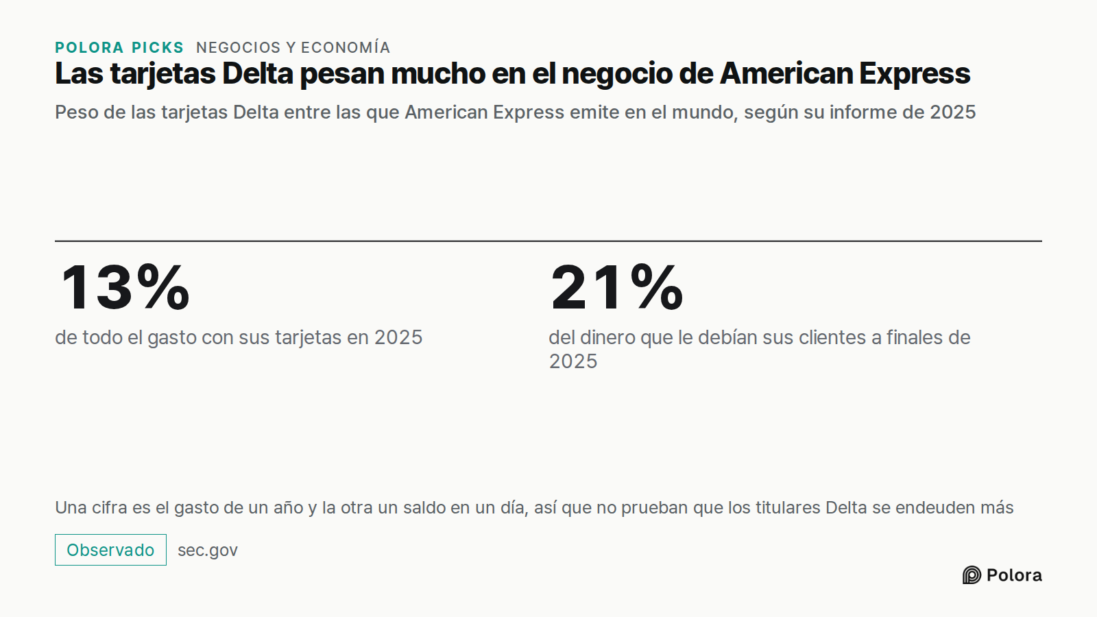 Las tarjetas Delta pesan mucho en el negocio de American Express · Peso de las tarjetas Delta entre las que American Express emite en el mundo, según su informe de 2025 · 13% · 21% · de todo el gasto con sus tarjetas en 2025 · del dinero que le debían sus clientes a finales de 2025 · Una cifra es el