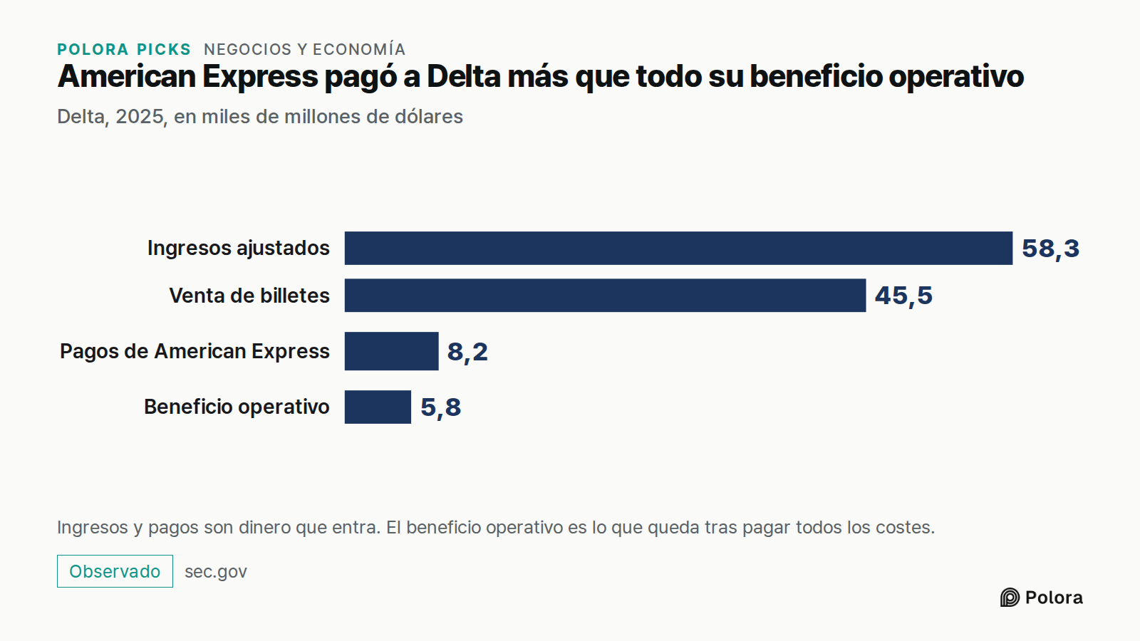 American Express pagó a Delta más que todo su beneficio operativo · Delta, 2025, en miles de millones de dólares · Ingresos ajustados · Venta de billetes · Pagos de American Express · Beneficio operativo · 58,3 · 45,5 · 8,2 · 5,8 · Ingresos y pagos son dinero que entra. El beneficio operativo es lo