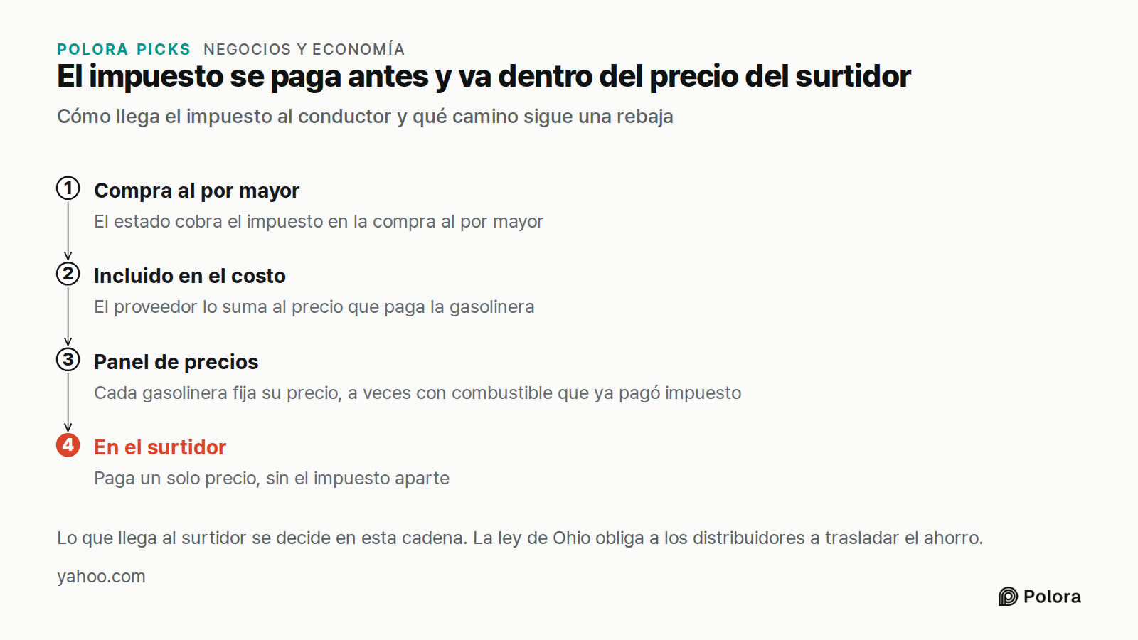El impuesto se paga antes y va dentro del precio del surtidor · Cómo llega el impuesto al conductor y qué camino sigue una rebaja · Compra al por mayor · Incluido en el costo · Panel de precios · En el surtidor · El estado cobra el impuesto en la compra al por mayor · El proveedor lo suma al precio