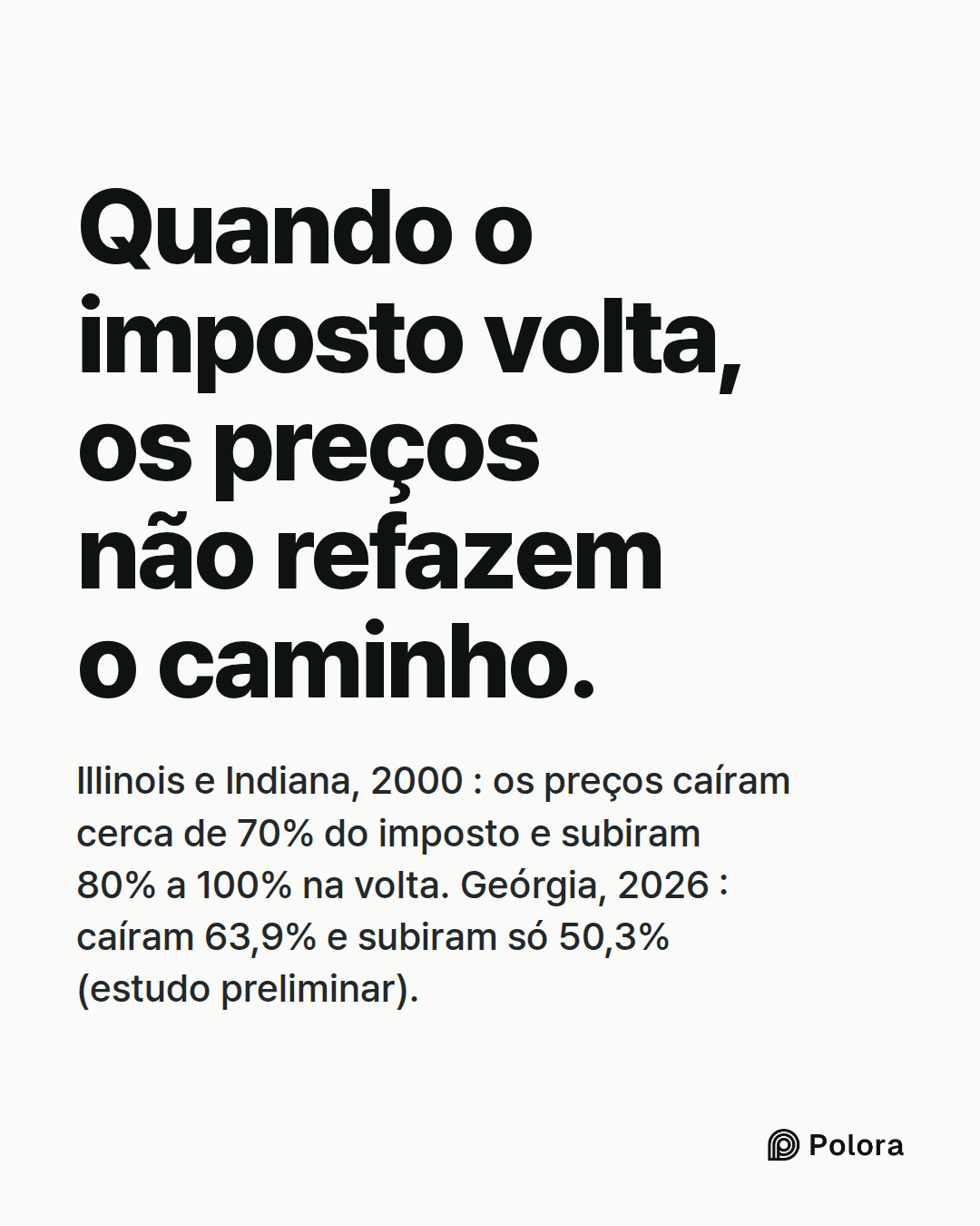 Quando o imposto volta, os preços não refazem o caminho. · Illinois e Indiana, 2000 : os preços caíram cerca de 70% do imposto e subiram 80% a 100% na volta. Geórgia, 2026 : caíram 63,9% e subiram só 50,3% (estudo preliminar).