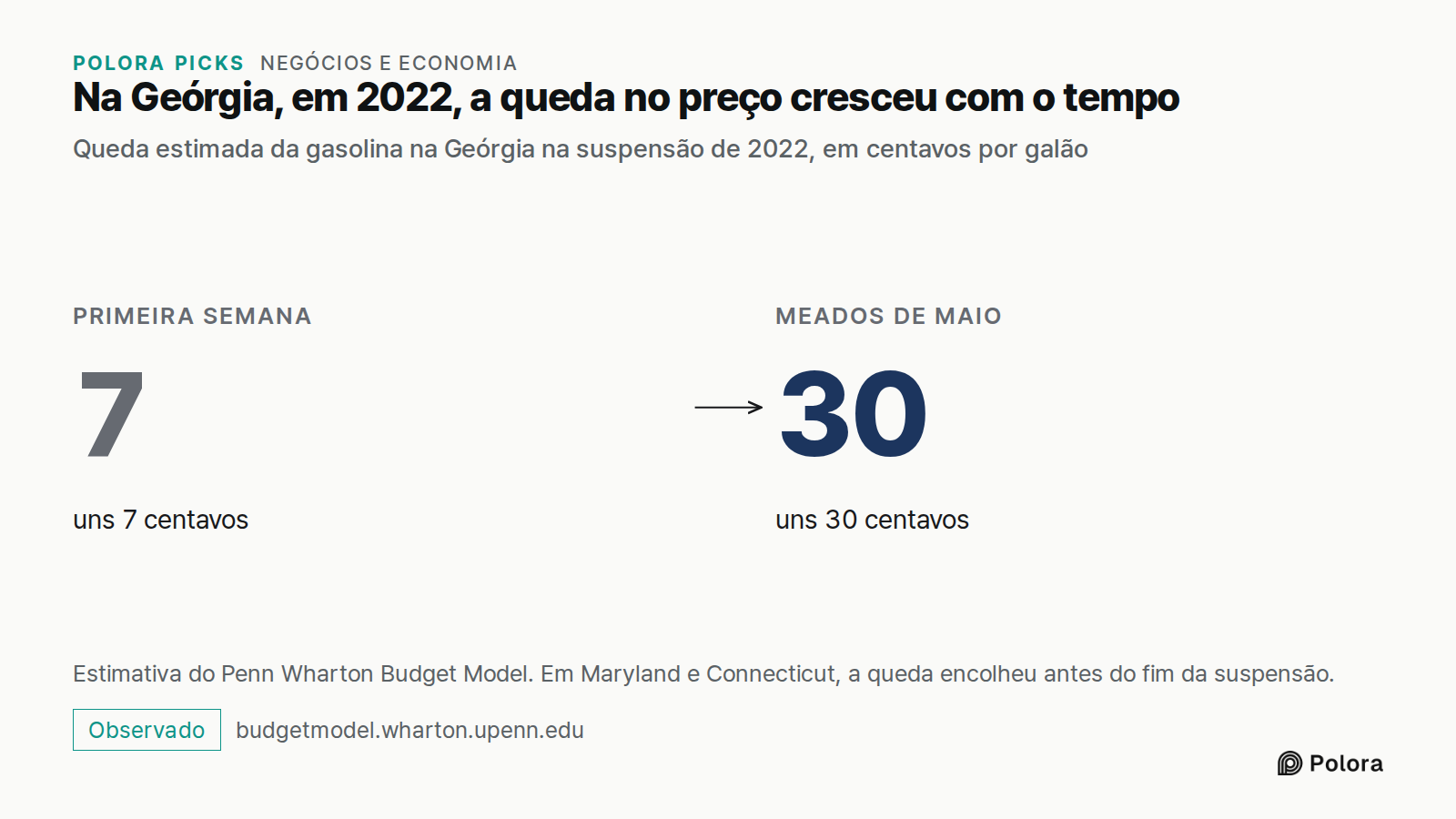 Na Geórgia, em 2022, a queda no preço cresceu com o tempo · Queda estimada da gasolina na Geórgia na suspensão de 2022, em centavos por galão · Primeira semana · 7 · uns 7 centavos · Meados de maio · 30 · uns 30 centavos · Estimativa do Penn Wharton Budget Model. Em Maryland e Connecticut, a queda e