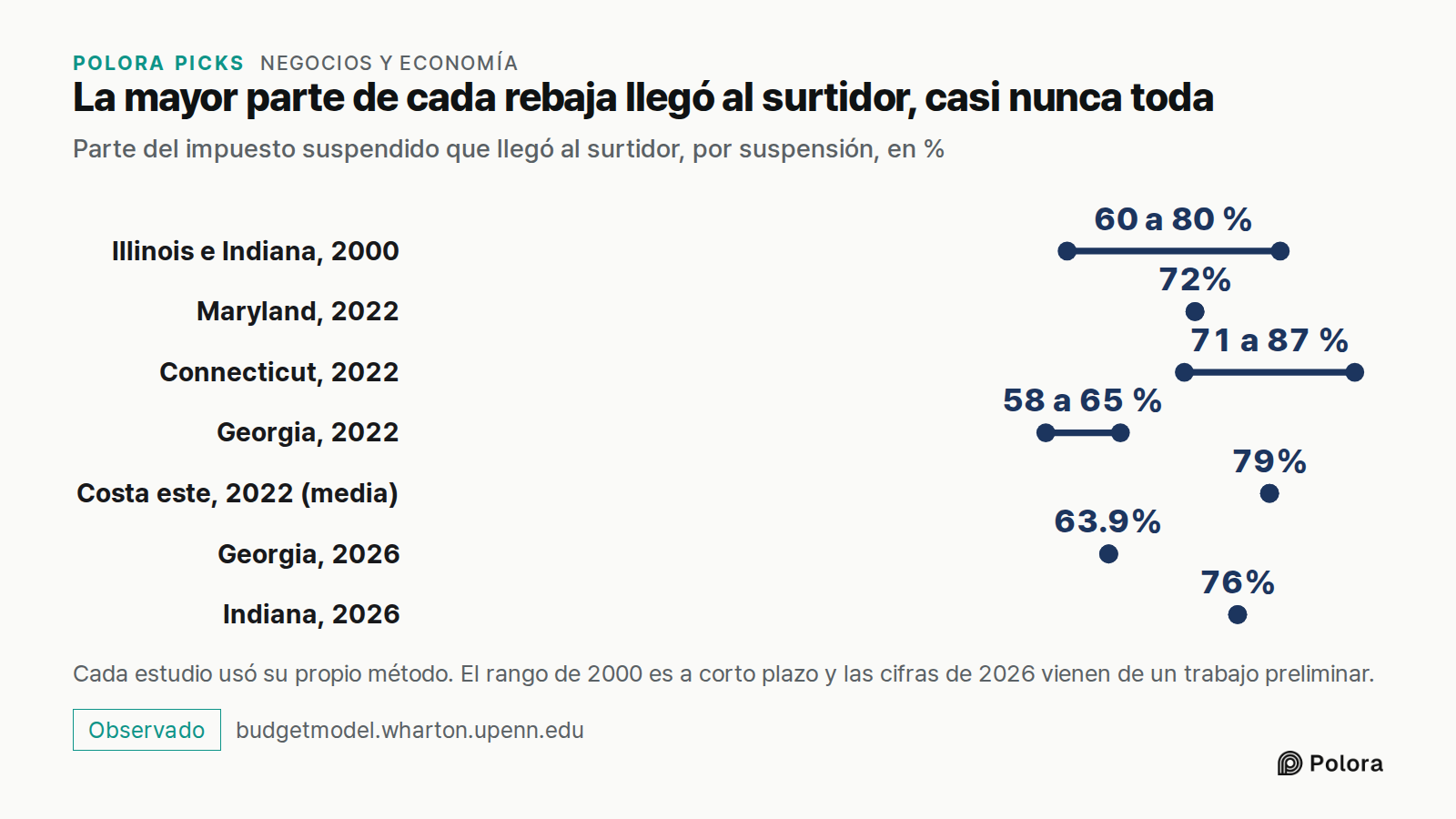 La mayor parte de cada rebaja llegó al surtidor, casi nunca toda · Parte del impuesto suspendido que llegó al surtidor, por suspensión, en % · Illinois e Indiana, 2000 · Maryland, 2022 · Connecticut, 2022 · Georgia, 2022 · Costa este, 2022 (media) · Georgia, 2026 · Indiana, 2026 · 60 a 80 % · 72% ·