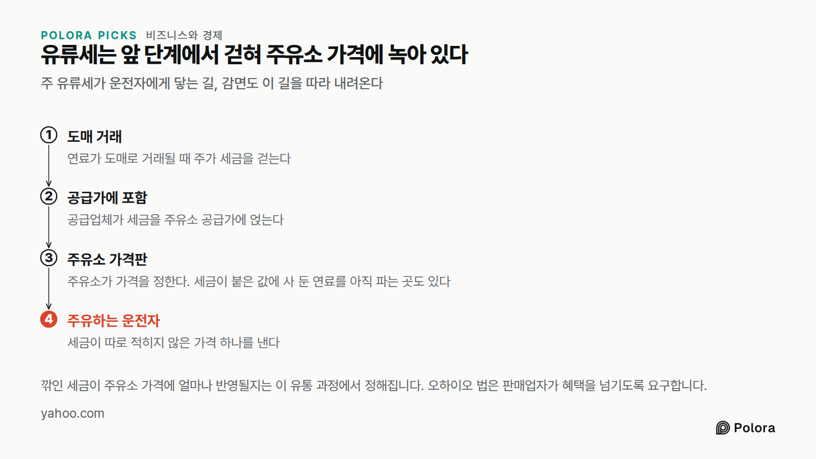 유류세는 앞 단계에서 걷혀 주유소 가격에 녹아 있다 · 주 유류세가 운전자에게 닿는 길, 감면도 이 길을 따라 내려온다 · 도매 거래 · 공급가에 포함 · 주유소 가격판 · 주유하는 운전자 · 연료가 도매로 거래될 때 주가 세금을 걷는다 · 공급업체가 세금을 주유소 공급가에 얹는다 · 주유소가 가격을 정한다. 세금이 붙은 값에 사 둔 연료를 아직 파는 곳도 있다 · 세금이 따로 적히지 않은 가격 하나를 낸다 · 깎인 세금이 주유소 가격에 얼마나 반영될지는 이 유통 과정에서 정해집니다. 오하이오 법은 판매업자가 혜택을 넘기도록 요구합