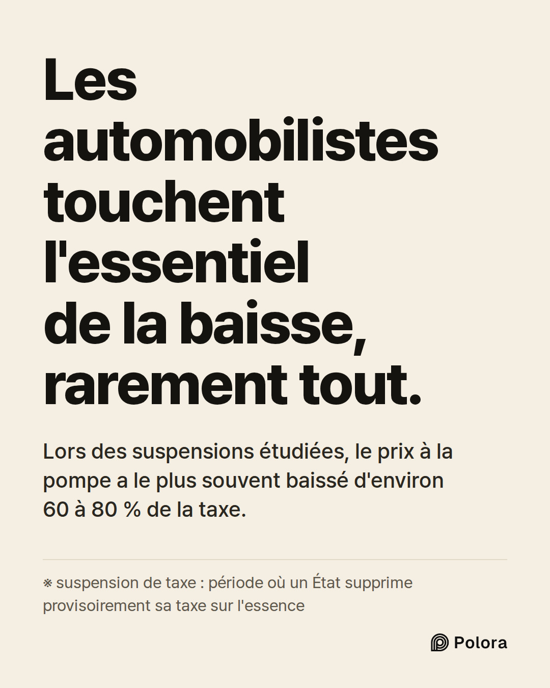 Les automobilistes touchent l'essentiel de la baisse, rarement tout. · Lors des suspensions étudiées, le prix à la pompe a le plus souvent baissé d'environ 60 à 80 % de la taxe. · ※ suspension de taxe : période où un État supprime provisoirement sa taxe sur l'essence