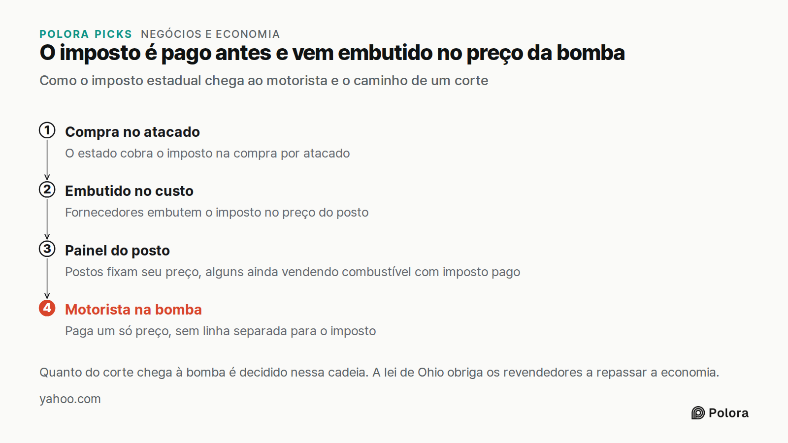 O imposto é pago antes e vem embutido no preço da bomba · Como o imposto estadual chega ao motorista e o caminho de um corte · Compra no atacado · Embutido no custo · Painel do posto · Motorista na bomba · O estado cobra o imposto na compra por atacado · Fornecedores embutem o imposto no preço do po