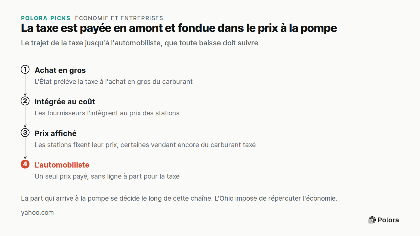 La taxe est payée en amont et fondue dans le prix à la pompe · Le trajet de la taxe jusqu'à l'automobiliste, que toute baisse doit suivre · Achat en gros · Intégrée au coût · Prix affiché · L'automobiliste · L'État prélève la taxe à l'achat en gros du carburant · Les fournisseurs l'intègrent au prix