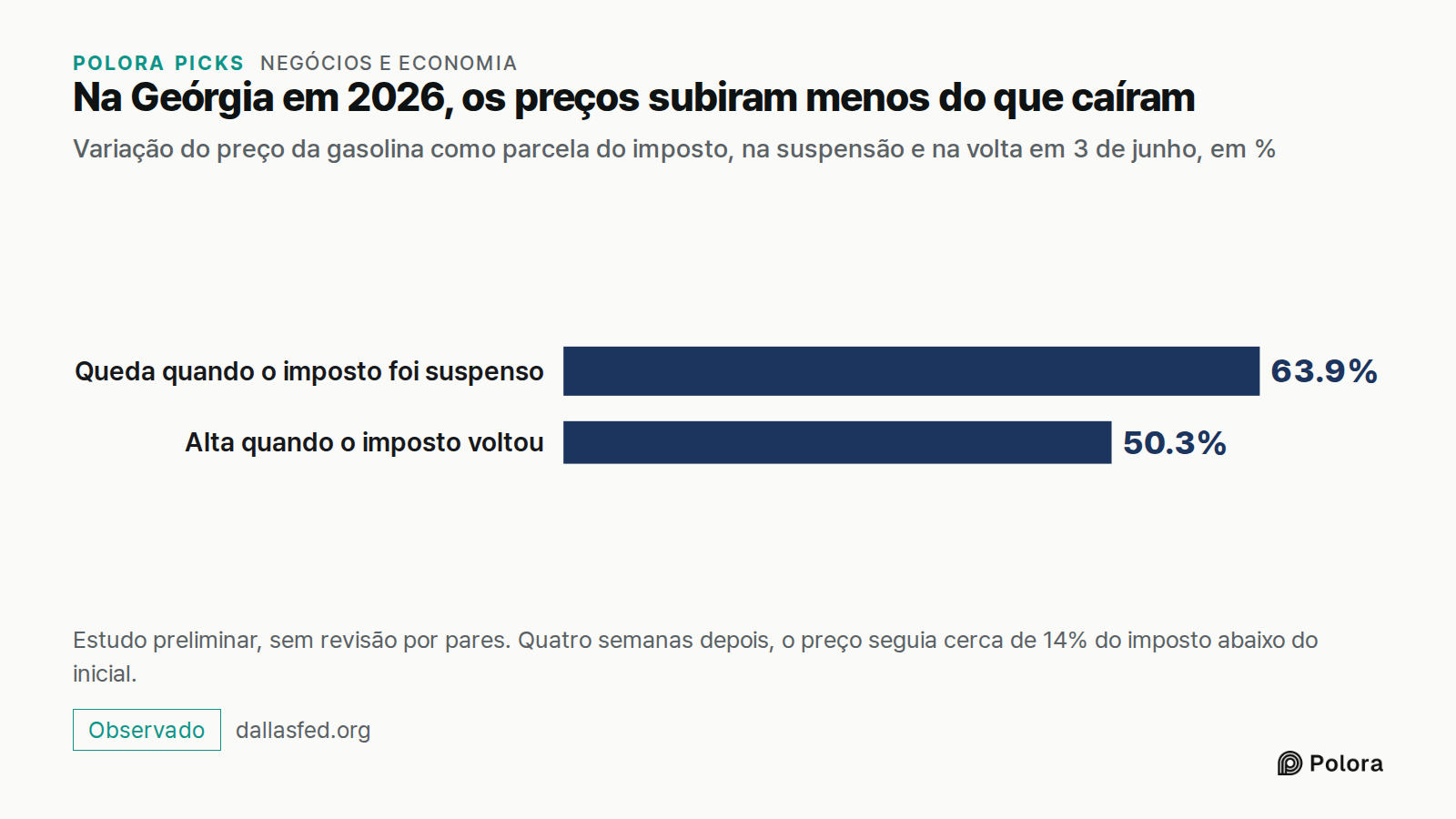 Na Geórgia em 2026, os preços subiram menos do que caíram · Variação do preço da gasolina como parcela do imposto, na suspensão e na volta em 3 de junho, em % · Queda quando o imposto foi suspenso · Alta quando o imposto voltou · 63.9% · 50.3% · Estudo preliminar, sem revisão por pares. Quatro seman