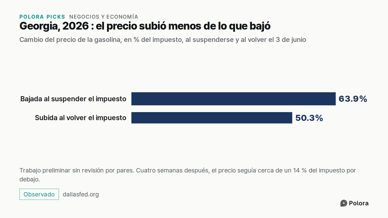 Georgia, 2026 : el precio subió menos de lo que bajó · Cambio del precio de la gasolina, en % del impuesto, al suspenderse y al volver el 3 de junio · Bajada al suspender el impuesto · Subida al volver el impuesto · 63.9% · 50.3% · Trabajo preliminar sin revisión por pares. Cuatro semanas después, e