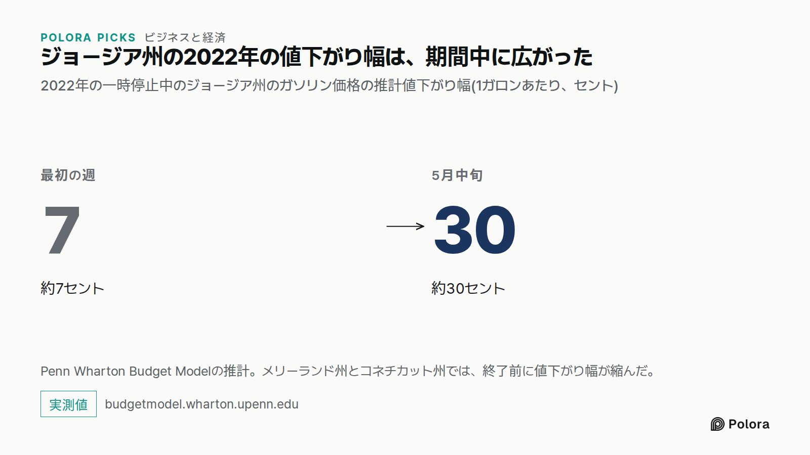 ジョージア州の2022年の値下がり幅は、期間中に広がった · 2022年の一時停止中のジョージア州のガソリン価格の推計値下がり幅(1ガロンあたり、セント) · 最初の週 · 7 · 約7セント · 5月中旬 · 30 · 約30セント · Penn Wharton Budget Modelの推計。メリーランド州とコネチカット州では、終了前に値下がり幅が縮んだ。