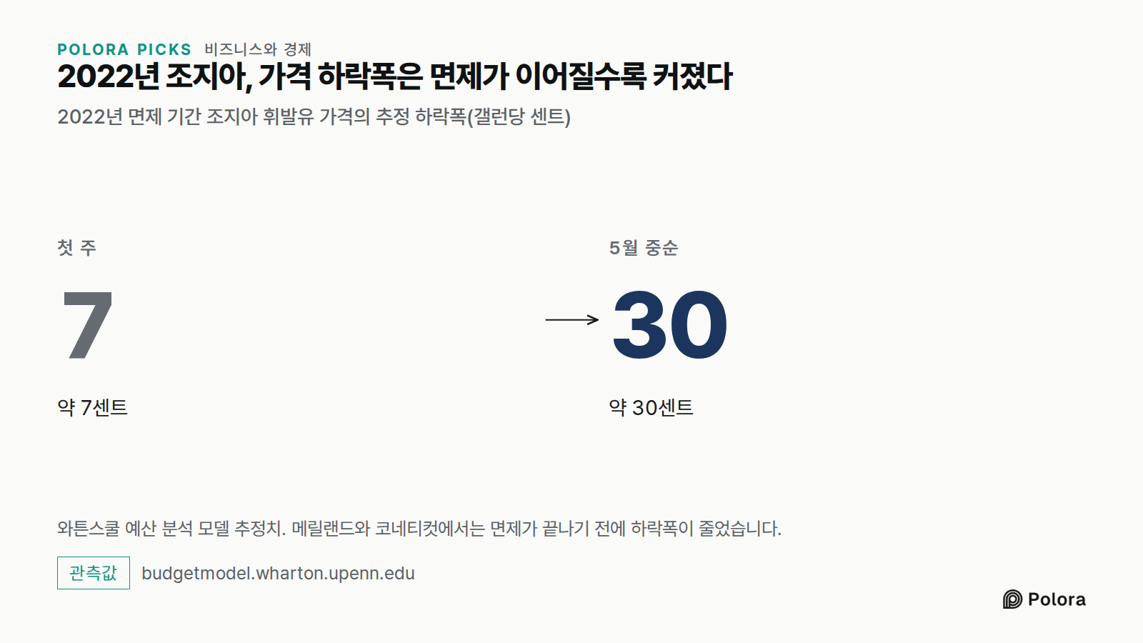 2022년 조지아, 가격 하락폭은 면제가 이어질수록 커졌다 · 2022년 면제 기간 조지아 휘발유 가격의 추정 하락폭(갤런당 센트) · 첫 주 · 7 · 약 7센트 · 5월 중순 · 30 · 약 30센트 · 와튼스쿨 예산 분석 모델 추정치. 메릴랜드와 코네티컷에서는 면제가 끝나기 전에 하락폭이 줄었습니다.