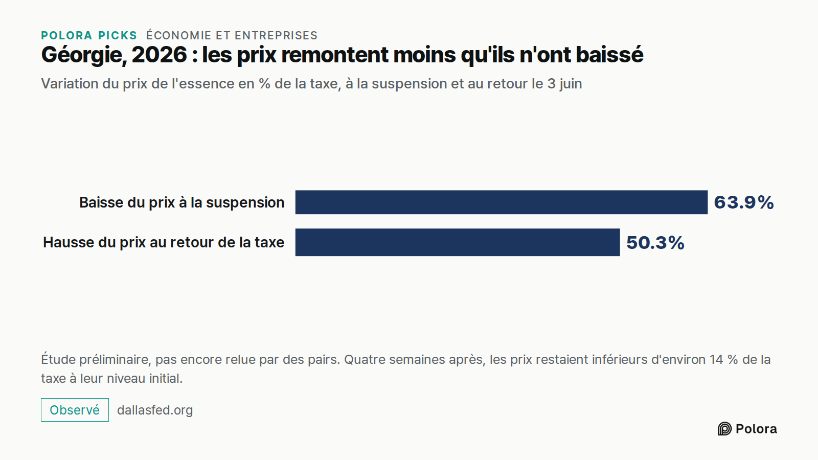 Géorgie, 2026 : les prix remontent moins qu'ils n'ont baissé · Variation du prix de l'essence en % de la taxe, à la suspension et au retour le 3 juin · Baisse du prix à la suspension · Hausse du prix au retour de la taxe · 63.9% · 50.3% · Étude préliminaire, pas encore relue par des pairs. Quatre se