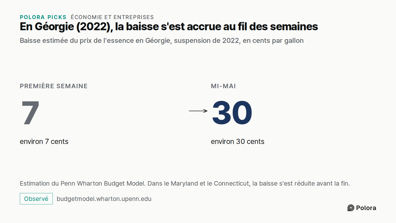 En Géorgie (2022), la baisse s'est accrue au fil des semaines · Baisse estimée du prix de l'essence en Géorgie, suspension de 2022, en cents par gallon · Première semaine · 7 · environ 7 cents · Mi-mai · 30 · environ 30 cents · Estimation du Penn Wharton Budget Model. Dans le Maryland et le Connecti