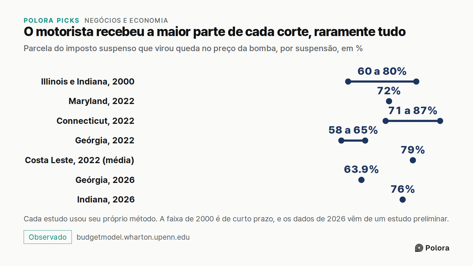 O motorista recebeu a maior parte de cada corte, raramente tudo · Parcela do imposto suspenso que virou queda no preço da bomba, por suspensão, em % · Illinois e Indiana, 2000 · Maryland, 2022 · Connecticut, 2022 · Geórgia, 2022 · Costa Leste, 2022 (média) · Geórgia, 2026 · Indiana, 2026 · 60 a 80%
