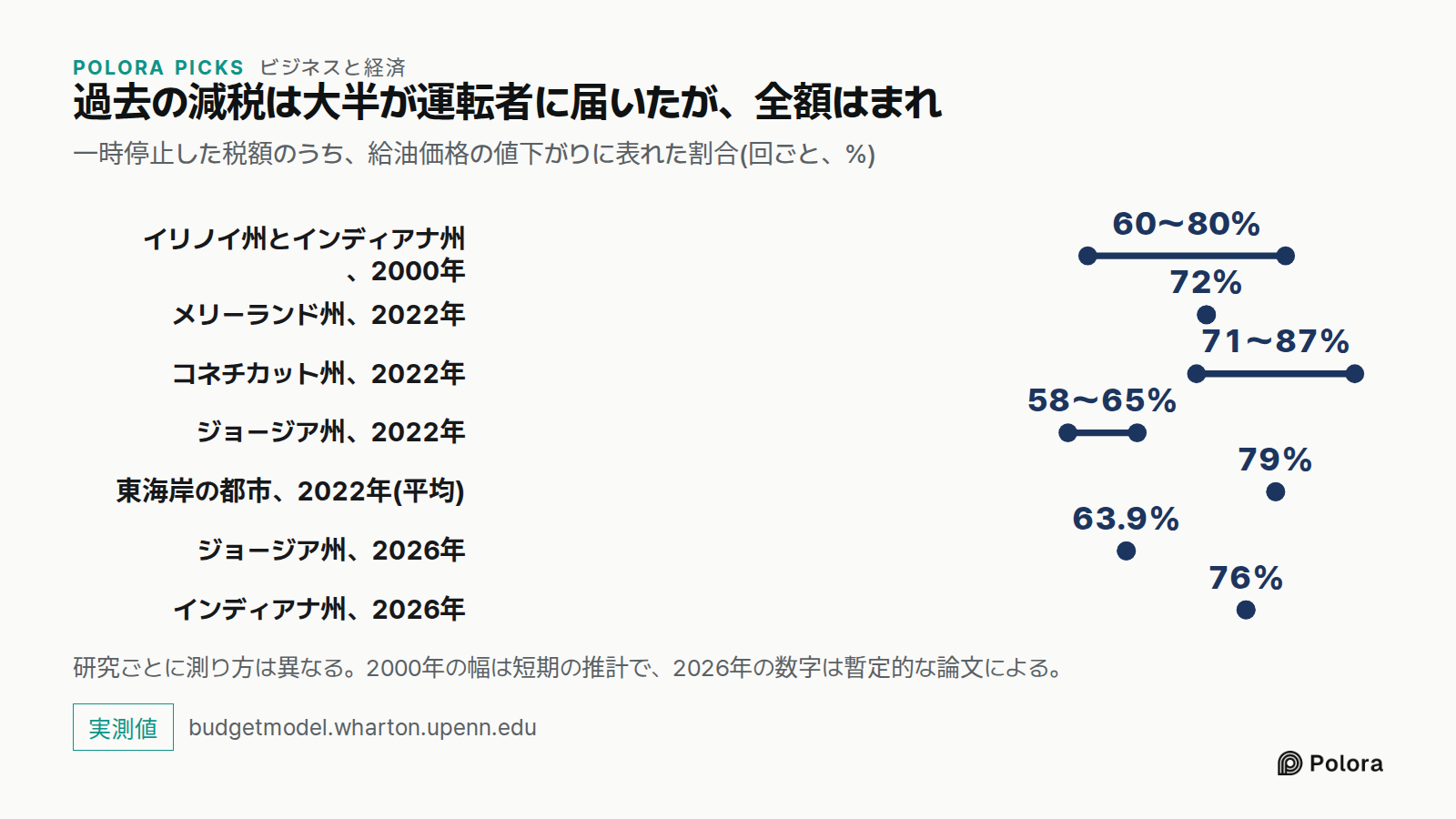 過去の減税は大半が運転者に届いたが、全額はまれ · 一時停止した税額のうち、給油価格の値下がりに表れた割合(回ごと、%) · イリノイ州とインディアナ州、2000年 · メリーランド州、2022年 · コネチカット州、2022年 · ジョージア州、2022年 · 東海岸の都市、2022年(平均) · ジョージア州、2026年 · インディアナ州、2026年 · 60〜80% · 72% · 71〜87% · 58〜65% · 79% · 63.9% · 76% · 研究ごとに測り方は異なる。2000年の幅は短期の推計で、2026年の数字は暫定的な論文による。
