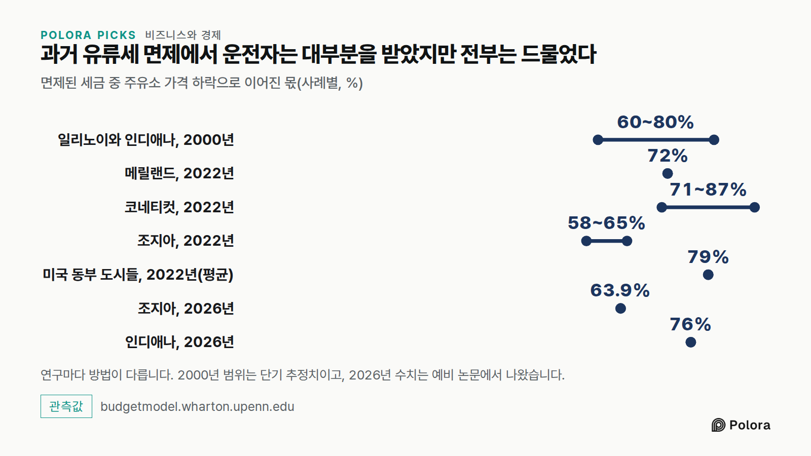 과거 유류세 면제에서 운전자는 대부분을 받았지만 전부는 드물었다 · 면제된 세금 중 주유소 가격 하락으로 이어진 몫(사례별, %) · 일리노이와 인디애나, 2000년 · 메릴랜드, 2022년 · 코네티컷, 2022년 · 조지아, 2022년 · 미국 동부 도시들, 2022년(평균) · 조지아, 2026년 · 인디애나, 2026년 · 60~80% · 72% · 71~87% · 58~65% · 79% · 63.9% · 76% · 연구마다 방법이 다릅니다. 2000년 범위는 단기 추정치이고, 2026년 수치는 예비 논문에서 나왔습니다.