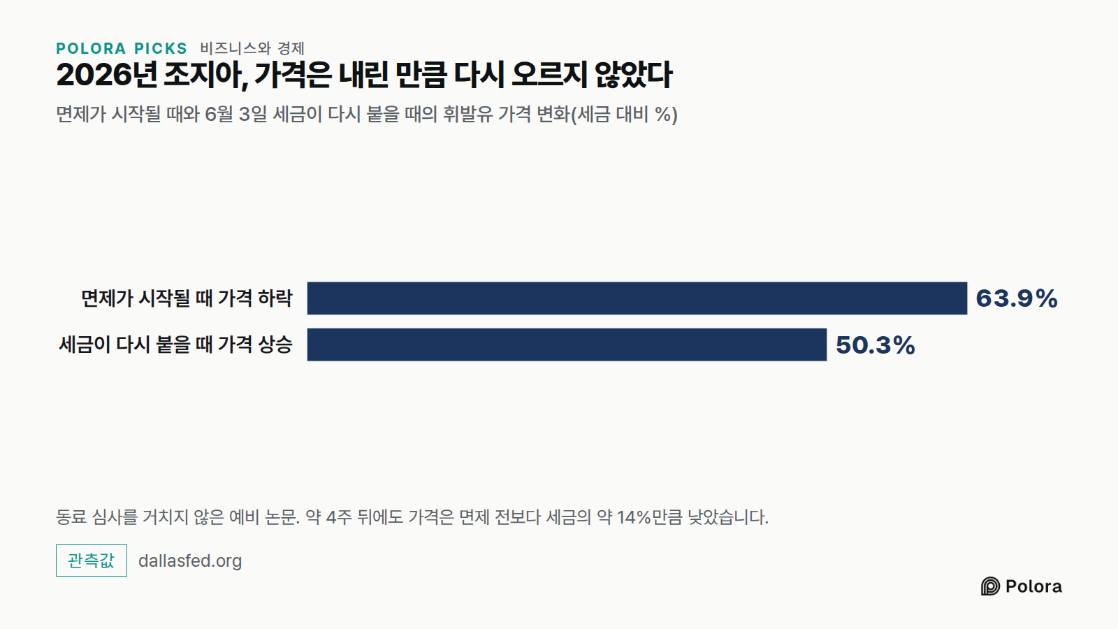 2026년 조지아, 가격은 내린 만큼 다시 오르지 않았다 · 면제가 시작될 때와 6월 3일 세금이 다시 붙을 때의 휘발유 가격 변화(세금 대비 %) · 면제가 시작될 때 가격 하락 · 세금이 다시 붙을 때 가격 상승 · 63.9% · 50.3% · 동료 심사를 거치지 않은 예비 논문. 약 4주 뒤에도 가격은 면제 전보다 세금의 약 14%만큼 낮았습니다.