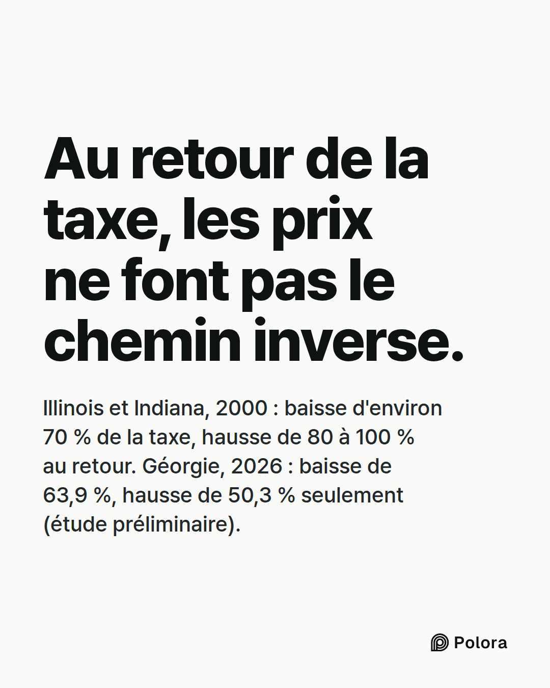 Au retour de la taxe, les prix ne font pas le chemin inverse. · Illinois et Indiana, 2000 : baisse d'environ 70 % de la taxe, hausse de 80 à 100 % au retour. Géorgie, 2026 : baisse de 63,9 %, hausse de 50,3 % seulement (étude préliminaire).