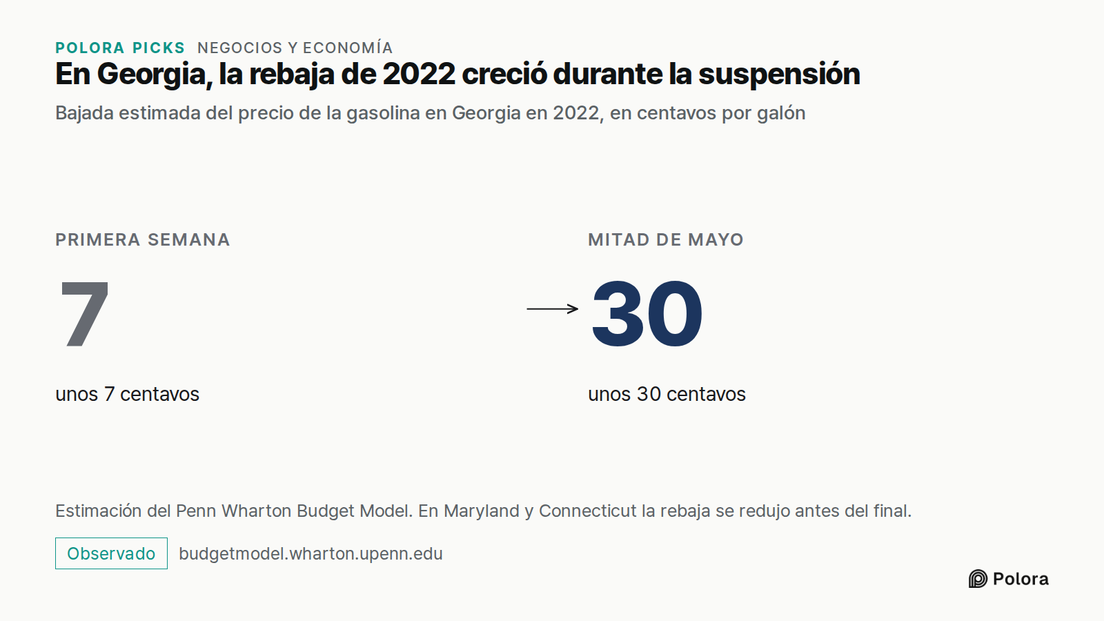 En Georgia, la rebaja de 2022 creció durante la suspensión · Bajada estimada del precio de la gasolina en Georgia en 2022, en centavos por galón · Primera semana · 7 · unos 7 centavos · Mitad de mayo · 30 · unos 30 centavos · Estimación del Penn Wharton Budget Model. En Maryland y Connecticut la reb