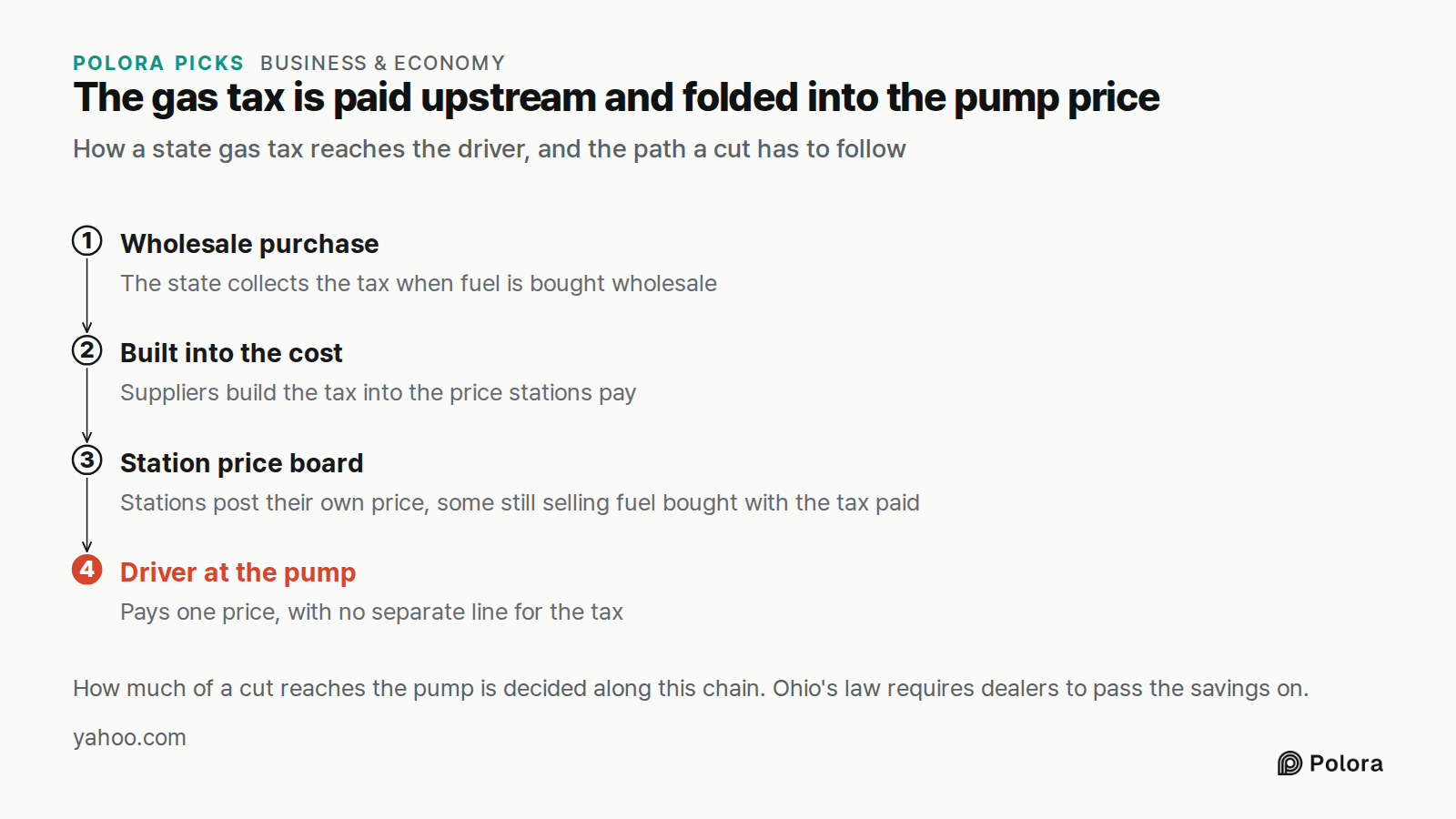 The gas tax is paid upstream and folded into the pump price · How a state gas tax reaches the driver, and the path a cut has to follow · Wholesale purchase · Built into the cost · Station price board · Driver at the pump · The state collects the tax when fuel is bought wholesale · Suppliers build th
