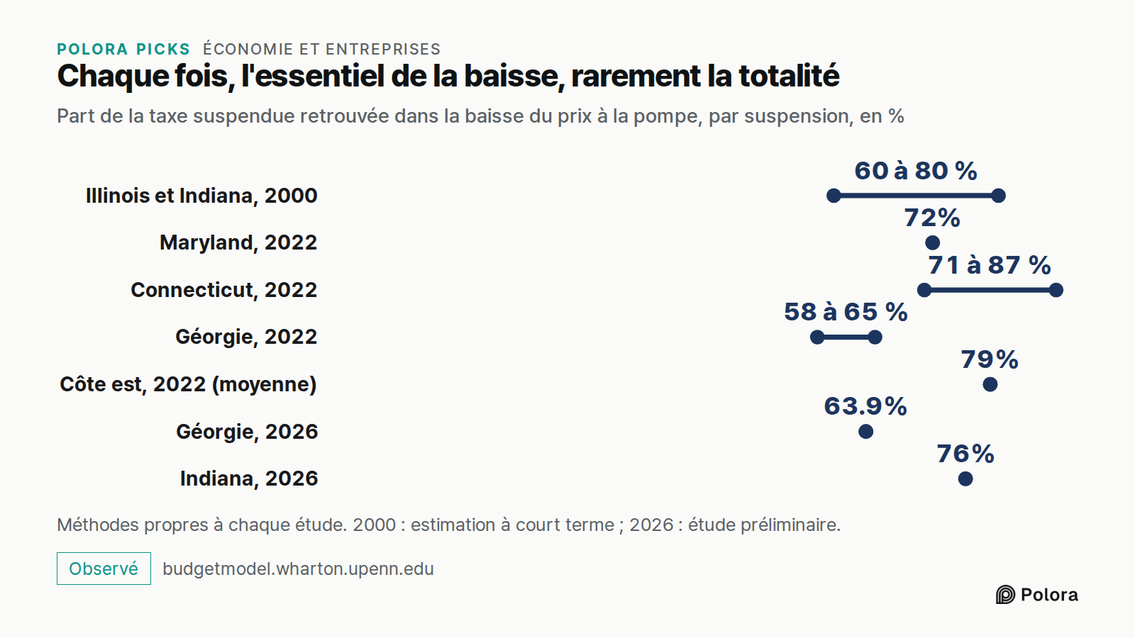 Chaque fois, l'essentiel de la baisse, rarement la totalité · Part de la taxe suspendue retrouvée dans la baisse du prix à la pompe, par suspension, en % · Illinois et Indiana, 2000 · Maryland, 2022 · Connecticut, 2022 · Géorgie, 2022 · Côte est, 2022 (moyenne) · Géorgie, 2026 · Indiana, 2026 · 60 à