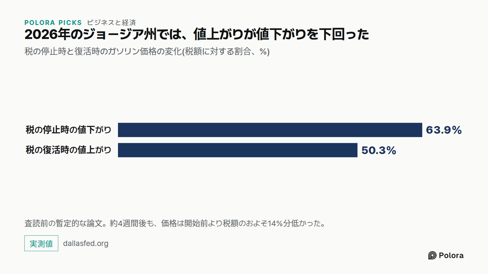 2026年のジョージア州では、値上がりが値下がりを下回った · 税の停止時と復活時のガソリン価格の変化(税額に対する割合、%) · 税の停止時の値下がり · 税の復活時の値上がり · 63.9% · 50.3% · 査読前の暫定的な論文。約4週間後も、価格は開始前より税額のおよそ14%分低かった。
