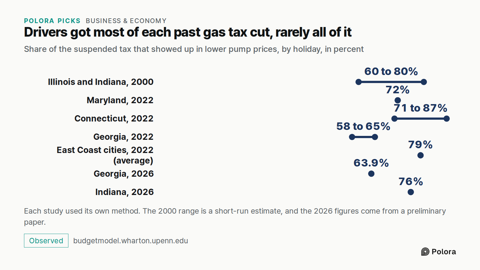 Drivers got most of each past gas tax cut, rarely all of it · Share of the suspended tax that showed up in lower pump prices, by holiday, in percent · Illinois and Indiana, 2000 · Maryland, 2022 · Connecticut, 2022 · Georgia, 2022 · East Coast cities, 2022 (average) · Georgia, 2026 · Indiana, 2026 ·