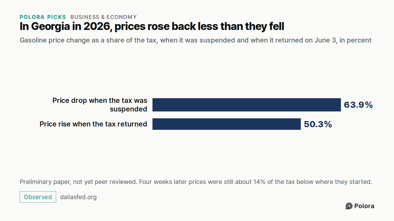 In Georgia in 2026, prices rose back less than they fell · Gasoline price change as a share of the tax, when it was suspended and when it returned on June 3, in percent · Price drop when the tax was suspended · Price rise when the tax returned · 63.9% · 50.3% · Preliminary paper, not yet peer review