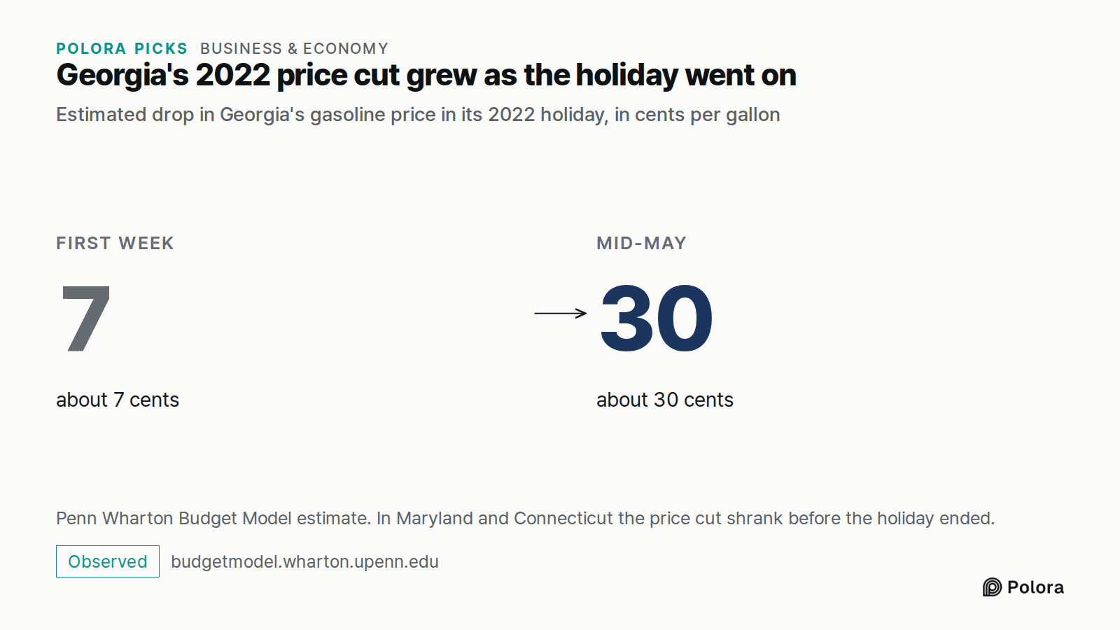 Georgia's 2022 price cut grew as the holiday went on · Estimated drop in Georgia's gasoline price in its 2022 holiday, in cents per gallon · First week · 7 · about 7 cents · Mid-May · 30 · about 30 cents · Penn Wharton Budget Model estimate. In Maryland and Connecticut the price cut shrank before th