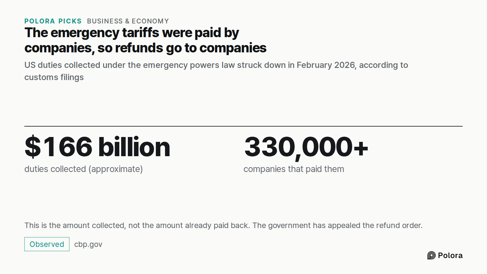 The emergency tariffs were paid by companies, so refunds go to companies · US duties collected under the emergency powers law struck down in February 2026, according to customs filings · $166 billion · 330,000+ · duties collected (approximate) · companies that paid them · This is the amount collecte
