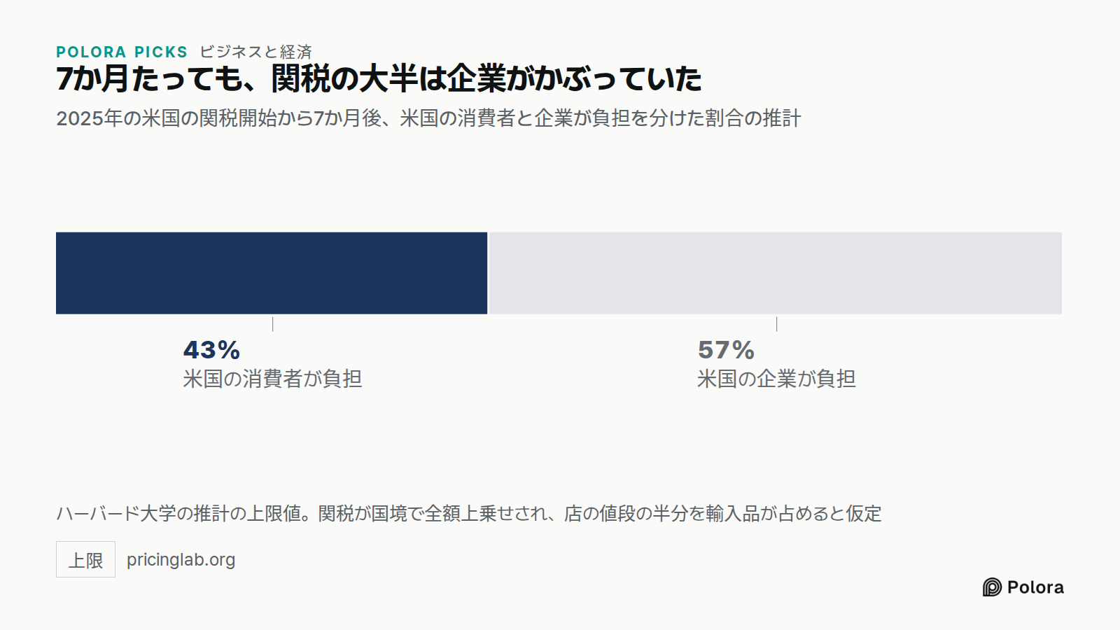 7か月たっても、関税の大半は企業がかぶっていた · 2025年の米国の関税開始から7か月後、米国の消費者と企業が負担を分けた割合の推計 · 米国の消費者が負担 · 最大43% · 米国の企業が負担 · ハーバード大学の推計の上限値。関税が国境で全額上乗せされ、店の値段の半分を輸入品が占めると仮定