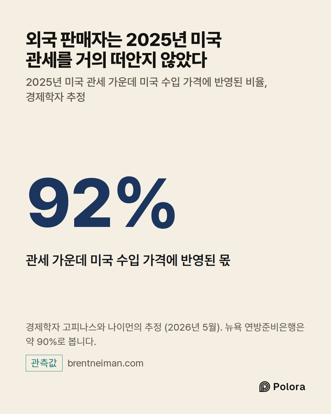 92% · 관세 가운데 미국 수입 가격에 반영된 몫 · 외국 판매자는 2025년 미국 관세를 거의 떠안지 않았다 · 2025년 미국 관세 가운데 미국 수입 가격에 반영된 비율, 경제학자 추정 · 경제학자 고피나스와 나이먼의 추정 (2026년 5월). 뉴욕 연방준비은행은 약 90%로 봅니다.