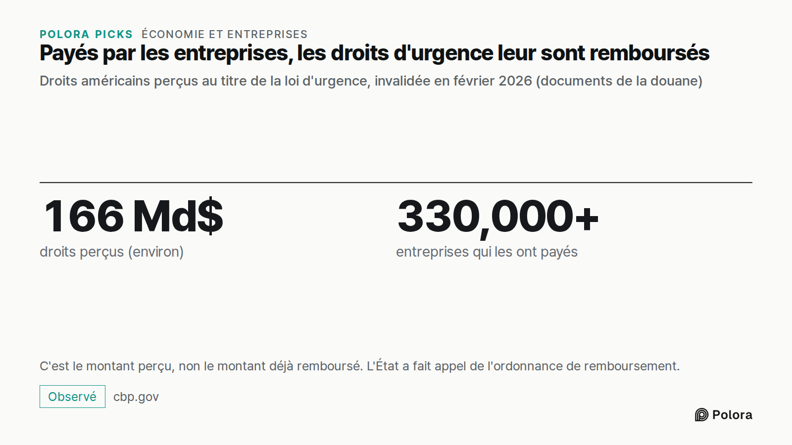 Payés par les entreprises, les droits d'urgence leur sont remboursés · Droits américains perçus au titre de la loi d'urgence, invalidée en février 2026 (documents de la douane) · 166 Md$ · 330,000+ · droits perçus (environ) · entreprises qui les ont payés · C'est le montant perçu, non le montant déj